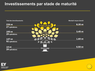 Investissements par stade de maturité

Presentation title

4

 