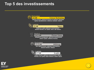 Top 5 des investissements

Presentation title

5

 