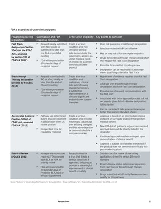 31Perspectives
Program (enacting
legislation)
Submission and FDA
response timelines
Criteria for eligibility Key points to consider
Fast Track
designation (Section
506(b) of the FD&C
Act), amended
by section 901 of
FDASIA 2012)
• Request ideally submitted
with IND; should be
submitted no later than
pre-BLA or pre-NDA
meeting
• FDA will respond within
60 calendar days of
receipt of request
Treats a serious
condition and non-
clinical or clinical
data demonstrate the
potential to address an
unmet medical need;
or product is qualified
infectious disease
product
• Does not guarantee breakthrough designation
• Is not correlated with Priority Review
• May or may not utilize surrogate endpoints
• Drugs denied Breakthrough Therapy designation
may reapply for Fast Track designation
• Potential for expedited or rolling review
• Designation can be rescinded if it no longer
meets qualifying criteria for Fast Track
Breakthrough
Therapy designation
(created by FDASIA
2012)
• Request submitted with
IND or after, ideally no
later than the end-of-
Phase II meeting
• FDA will respond within
60 calendar days of
receipt of request
Treats a serious
condition and
preliminary clinical
data exist showing
drug demonstrates
a substantial
improvement on a
clinically significant
endpoint over current
therapies
• Higher level of evidence required than for Fast
Track designation
• All drugs with Breakthrough Therapy
designation also have Fast Track designation.
• Provides more frequent communications with
top FDA staff
• Associated with faster approval process but not
necessarily given Priority Review designation;
rolling review
• Can be rescinded if data emerge showing no
better than current standard of care
Accelerated Approval
(Section 506(c) of
FD&C Act, amended
FDASIA (2012)
• Pathway use determined
during drug development
in conjunction with FDA
review division
• No speciﬁed time for
regulatory response
Treats a serious
condition and provides
meaningful advantage
over existing therapies
and this advantage can
be demonstrated via a
surrogate marker
• Approval is based on an intermediate clinical
endpoint or surrogate endpoint that predicts
medical beneﬁt
• New 2014 draft guidance suggests accelerated
approval status will be clearly stated in the
drug label
• Continued approval may be contingent upon
demonstration of clinical beneﬁt
• Approval is subject to expedited withdrawal if
the product does not demonstrate efﬁcacy in a
post-marketing study
Priority Review
(PDUFA 1992)
• No separate submission
required; FDA assesses
each BLA or NDA for
priority review
• FDA will respond within
60 calendar days of
receipt of BLA, NDA or
efﬁcacy supplement
An application for
a drug that treats a
serious condition; if
approved, this product
provides a meaningful
improvement in clinical
benefit or safety
• Shorter clock for review of marketing
application: 6 months versus 10-month
standard
• Priority Review status determined separately
from Fast Track or Breakthrough Therapy
designation
• Drugs submitted with Priority Review vouchers
qualify for this pathway
Source: “Guidance for Industry: Expedited Programs for Serious Conditions — Drugs and Biologics,” U.S. Food and Drug Administration, May 2014, p. 11-12.
FDA’s expedited drug review programs
 