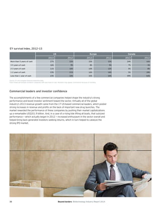 38 Beyond borders Biotechnology Industry Report 2014
US Europe Canada
2013 2012 2013 2012 2013 2012
More than 5 years of cash 27% 22% 33% 33% 24% 16%
3-5 years of cash 16% 9% 8% 5% 7% 3%
2-3 years of cash 11% 16% 10% 12% 5% 8%
1-2 years of cash 23% 21% 16% 16% 5% 18%
Less than 1 year of cash 23% 33% 33% 34% 59% 54%
Source: EY and company financial statement data.
Chart shows percentage of biotech companies with each level of cash. Numbers may appear inconsistent because of rounding.
EY survival index, 2012–13
Commercial leaders and investor conﬁdence
The accomplishments of a few commercial companies helped shape the industry’s strong
performance and boost investor sentiment toward the sector. Virtually all of the global
industry’s 2013 revenue growth came from the 17 US-based commercial leaders, which posted
strong increases in revenue and profits on the back of important new drug launches. The
market rewarded the performance of these companies by pushing their market capitalizations
up a remarkable US$201.9 billion. And, in a case of a rising tide lifting all boats, that outsized
performance — which actually began in 2012 — increased enthusiasm in the sector overall and
helped bring back generalist investors seeking returns, which in turn helped to catalyze the
strong IPO market.
 