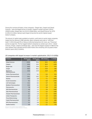 39
Among the commercial leaders, three companies — Biogen Idec, Celgene and Gilead
Sciences — were the biggest drivers of growth. Celgene’s market cap grew 110% to
US$69.6 billion, Biogen Idec’s by 91% to US$66 billion, and Gilead Sciences’ by 107%
to US$115.2 billion, taking it past Amgen to become the world’s highest-valued
biotech company.
The amount of capital made available by investors, particularly to earlier-stage companies,
helped fuel the rebound in R&D spending. Many companies were able to “refill their
tanks” in 2013 through IPO or follow-on offering transactions (for more, see “Financing”
section on page 53). The four biggest biotech companies by market cap in 2013 — Gilead
Sciences, Amgen, Celgene and Biogen Idec — were also the biggest investors in R&D for the
year, between them spending almost US$9.9 billion (the remaining 335 US publicly listed
biotechs spent US$13.4 billion).
US companies with largest increases in market capitalization, 2012-13 (US$b)
Source: EY and company financial statement data.
Numbers may appear inconsistent because of rounding.
Company Market cap
2013
Market cap
2012
US$ change % change
Gilead Sciences 115.2 55.6 59.5 107%
Celgene 69.6 33.2 36.4 110%
Biogen Idec 66.0 34.6 31.4 91%
Amgen 86.0 66.1 19.9 30%
Regeneron
Pharmaceuticals
26.8 15.9 10.9 69%
Vertex Pharmaceuticals 17.4 9.1 8.3 91%
Alexion Pharmaceuticals 26.1 18.2 7.8 43%
Illumina 14.0 6.9 7.1 104%
Incyte Corporation 8.2 2.2 6.0 274%
Life Technologies 13.1 8.4 4.7 55%
BioMarin Pharmaceutical 10.0 6.1 3.9 64%
Pharmacyclics 7.8 4.0 3.8 94%
ISIS Pharmaceuticals 4.6 1.1 3.6 338%
Salix Pharmaceuticals 5.7 2.4 3.3 138%
Alnylam Pharmaceuticals 4.1 1.0 3.1 326%
United Therapeutics 5.7 2.7 3.0 109%
Puma Biotechnology 3.0 0.5 2.4 453%
Cubist Pharmaceuticals 5.1 2.7 2.4 88%
NPS Pharmaceuticals 3.1 0.8 2.3 293%
Seattle Genetics 4.9 2.8 2.1 77%
Financial performance Commercial leaders
 