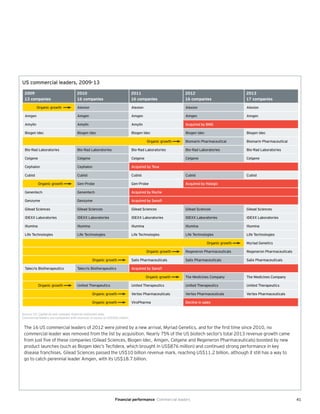 41
The 16 US commercial leaders of 2012 were joined by a new arrival, Myriad Genetics, and for the first time since 2010, no
commercial leader was removed from the list by acquisition. Nearly 75% of the US biotech sector’s total 2013 revenue growth came
from just five of these companies (Gilead Sciences, Biogen Idec, Amgen, Celgene and Regeneron Pharmaceuticals) boosted by new
product launches (such as Biogen Idec’s Tecfidera, which brought in US$876 million) and continued strong performance in key
disease franchises. Gilead Sciences passed the US$10 billion revenue mark, reaching US$11.2 billion, although it still has a way to
go to catch perennial leader Amgen, with its US$18.7 billion.
US commercial leaders, 2009-13
Source: EY, Capital IQ and company financial statement data.
Commercial leaders are companies with revenues in excess of US$500 million.
2009
13 companies
2010
16 companies
2011
16 companies
2012
16 companies
2013
17 companies
Organic growth Alexion Alexion Alexion Alexion
Amgen Amgen Amgen Amgen Amgen
Amylin Amylin Amylin Acquired by BMS
Biogen Idec Biogen Idec Biogen Idec Biogen Idec Biogen Idec
Organic growth Biomarin Pharmaceutical Biomarin Pharmaceutical
Bio-Rad Laboratories Bio-Rad Laboratories Bio-Rad Laboratories Bio-Rad Laboratories Bio-Rad Laboratories
Celgene Celgene Celgene Celgene Celgene
Cephalon Cephalon Acquired by Teva
Cubist Cubist Cubist Cubist Cubist
Organic growth Gen-Probe Gen-Probe Acquired by Hologic
Genentech Genentech Acquired by Roche
Genzyme Genzyme Acquired by Sanofi
Gilead Sciences Gilead Sciences Gilead Sciences Gilead Sciences Gilead Sciences
IDEXX Laboratories IDEXX Laboratories IDEXX Laboratories IDEXX Laboratories IDEXX Laboratories
Illumina Illumina Illumina Illumina Illumina
Life Technologies Life Technologies Life Technologies Life Technologies Life Technologies
Organic growth Myriad Genetics
Organic growth Regeneron Pharmaceuticals Regeneron Pharmaceuticals
Organic growth Salix Pharmaceuticals Salix Pharmaceuticals Salix Pharmaceuticals
Talecris Biotherapeutics Talecris Biotherapeutics Acquired by Sanofi
Organic growth The Medicines Company The Medicines Company
Organic growth United Therapeutics United Therapeutics United Therapeutics United Therapeutics
Organic growth Vertex Pharmaceuticals Vertex Pharmaceuticals Vertex Pharmaceuticals
Organic growth ViroPharma Decline in sales
Financial performance Commercial leaders
 