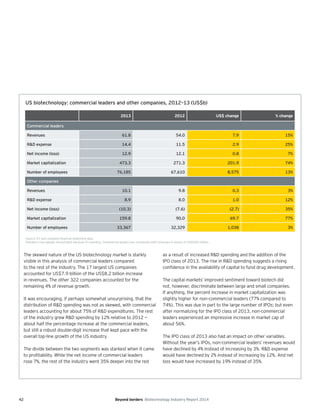 42 Beyond borders Biotechnology Industry Report 2014
The skewed nature of the US biotechnology market is starkly
visible in this analysis of commercial leaders compared
to the rest of the industry. The 17 largest US companies
accounted for US$7.9 billion of the US$8.2 billion increase
in revenues. The other 322 companies accounted for the
remaining 4% of revenue growth.
It was encouraging, if perhaps somewhat unsurprising, that the
distribution of R&D spending was not as skewed, with commercial
leaders accounting for about 75% of R&D expenditures. The rest
of the industry grew R&D spending by 12% relative to 2012 —
about half the percentage increase at the commercial leaders,
but still a robust double-digit increase that kept pace with the
overall top-line growth of the US industry.
The divide between the two segments was starkest when it came
to profitability. While the net income of commercial leaders
rose 7%, the rest of the industry went 35% deeper into the red
as a result of increased R&D spending and the addition of the
IPO class of 2013. The rise in R&D spending suggests a rising
confidence in the availability of capital to fund drug development.
The capital markets’ improved sentiment toward biotech did
not, however, discriminate between large and small companies.
If anything, the percent increase in market capitalization was
slightly higher for non-commercial leaders (77% compared to
74%). This was due in part to the large number of IPOs; but even
after normalizing for the IPO class of 2013, non-commercial
leaders experienced an impressive increase in market cap of
about 56%.
The IPO class of 2013 also had an impact on other variables.
Without the year’s IPOs, non-commercial leaders‘ revenues would
have declined by 4% instead of increasing by 3%. R&D expense
would have declined by 2% instead of increasing by 12%. And net
loss would have increased by 19% instead of 35%.
US biotechnology: commercial leaders and other companies, 2012–13 (US$b)
Source: EY and company financial statement data.
Numbers may appear inconsistent because of rounding. Commercial leaders are companies with revenues in excess of US$500 million.
2013 2012 US$ change % change
Commercial leaders
Revenues 61.8 54.0 7.9 15%
R&D expense 14.4 11.5 2.9 25%
Net income (loss) 12.9 12.1 0.8 7%
Market capitalization 473.3 271.3 201.9 74%
Number of employees 76,185 67,610 8,575 13%
Other companies
Revenues 10.1 9.8 0.3 3%
R&D expense 8.9 8.0 1.0 12%
Net income (loss) (10.3) (7.6) (2.7) 35%
Market capitalization 159.8 90.0 69.7 77%
Number of employees 33,367 32,329 1,038 3%
 