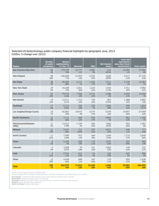 43
Selected US biotechnology public company financial highlights by geographic area, 2013
(US$m, % change over 2012)
Region
Number
of public
companies
Market
capitalization
31 Dec 13 Revenue R&D
Net income
(loss)
Cash and
equivalents
plus short-term
investments Total assets
San Francisco Bay Area 66
2%
170,478
78%
16,777
11%
5,081
8%
214
-833%
10,493
-2%
37,463
8%
New England 58
18%
148,008
71%
12,993
15%
5,253
25%
(638)
-289%
9,517
-14%
27,133
23%
San Diego 38
9%
45,949
88%
6,117
7%
1,546
17%
(471)
45%
4,149
2%
14,987
7%
New York State 29
0%
34,208
73%
2,831
36%
1,224
23%
(104)
-115%
1,911
42%
4,982
41%
New Jersey 22
10%
79,572
116%
7,506
19%
2,712
23%
1,086
-2%
6,494
23%
14,450
7%
Mid-Atlantic 19
12%
13,511
161%
1,723
16%
739
36%
(87)
-243%
1,588
32%
3,983
33%
Southeast 17
-6%
5,310
102%
266
19%
202
7%
(346)
58%
499
33%
1,824
157%
Los Angeles/Orange County 15
7%
92,802
36%
18,972
9%
4,375
19%
4,578
16%
19,967
-56%
67,959
24%
Paciﬁc Northwest 12
0%
7,111
66%
660
16%
530
27%
(694)
-5%
862
-34%
1,350
-7%
Pennsylvania/Delaware
Valley
11
0%
13,512
178%
1,194
5%
504
25%
(396)
465%
552
-26%
1,451
8%
Midwest 11
10%
2,637
86%
111
155%
197
-15%
(427)
24%
446
11%
717
26%
North Carolina 11
22%
7,990
158%
972
13%
369
30%
(149)
159%
1,715
37%
3,545
50%
Texas 8
0%
2,435
9%
260
19%
174
13%
(107)
-24%
222
-39%
462
19%
Colorado 6
0%
3,008
197%
70
-18%
151
19%
(184)
53%
149
-43%
191
27%
Utah 4
33%
2,015
-13%
613
24%
61
5%
122
55%
422
-2%
856
9%
Other 12
20%
4,428
66%
848
11%
167
44%
170
-31%
595
-15%
1,636
38%
Total
339
7%
632,975
75%
71,912
13%
23,285
20%
2,566
-42%
59,581
-30%
182,991
18%
Source: EY and company financial statement data.
Percent changes refer to change over December 2012. Numbers may appear inconsistent because of rounding.
New England: Connecticut, Maine, Massachusetts, New Hampshire, Rhode Island, Vermont
Mid-Atlantic: Maryland, Virginia, District of Columbia
Southeast: Alabama, Arkansas, Florida, Georgia, Kentucky, Louisiana, Tennessee, South Carolina
Midwest: Illinois, Michigan, Ohio, Wisconsin
Pacific Northwest: Oregon, Washington
Financial performance Commercial leaders
 