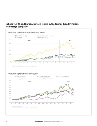 44 Beyond borders Biotechnology Industry Report 2014
In both the US and Europe, biotech stocks outperformed broader indices,
led by large companies
0%
60%
40%
20%
100%
80%
120%
Jan
2013 2014
Feb Mar Apr May Jun Jul Aug Sep Oct Nov Dec Feb AprMarJan
Dow Jones Industrial AverageEY US biotech Industry
Russell 3000 NASDAQ Composite
US market capitalization relative to leading indices
Source: EY and Capital IQ.
Chart includes companies that were active on 30 April 2014.
-20%
0%
40%
20%
80%
60%
180%
100%
120%
140%
160%
Jan
2013 2014
Feb Mar Apr May Jun Jul Aug Sep Oct Nov Dec Feb AprMarJan
Mid cap (US$2b–US$10b)EY US biotech industry
Large cap (>US$10b) Small cap (US$200m–US$2b)
Micro cap (< US$200m)
US market capitalization by company size
Source: EY and Capital IQ.
Chart includes companies that were active on 30 April 2014.
 