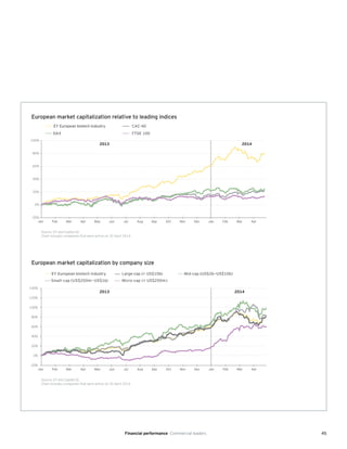 45
-20%
0%
40%
20%
80%
60%
100%
Jan
2013 2014
Feb Mar Apr May Jun Jul Aug Sep Oct Nov Dec Feb AprMarJan
CAC-40EY European biotech Industry
DAX FTSE 100
European market capitalization relative to leading indices
Source: EY and Capital IQ.
Chart includes companies that were active on 30 April 2014.
Jan
140%
120%
100%
80%
60%
40%
0%
-20%
2013 2014
Feb Mar Apr May Jun Jul Aug Sep Oct Nov Dec Feb Mar AprJan
20%
EY European biotech industry Large-cap (> US$10b) Mid-cap (US$2b—US$10b)
Small-cap (US$200m—US$1b) Micro-cap (< US$200m)
European market capitalization by company size
Source: EY and Capital IQ.
Chart includes companies that were active on 30 April 2014.
Financial performance Commercial leaders
 