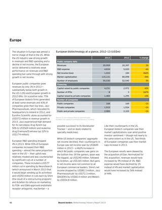 46 Beyond borders Biotechnology Industry Report 2014
Europe
European biotechnology at a glance, 2012–13 (US$m)
Source: EY and company financial statement data.
Numbers may appear inconsistent because of rounding.
2013 2012 % change
Public company data
Revenues 20,959 20,397 3%
R&D expense 4,834 5,020 -4%
Net income (loss) 1,033 184 462%
Market capitalization 115,131 80,098 44%
Number of employees 55,030 52,540 5%
Financing
Capital raised by public companies 4,231 2,972 42%
Number of IPOs 8 3 167%
Capital raised by private companies 1,484 1,295 15%
Number of companies
Public companies 168 169 -1%
Private companies 1,915 1,934 -1%
Public and private companies 2,083 2,103 -1%
The situation in Europe was almost a
mirror image of that in the US. While
the US industry saw strong growth
in revenues and R&D spending and a
decline in net income, the European
sector delivered a relatively weak
performance on revenues and R&D
spending but came through with strong
growth in net income.
European public companies grew
revenues by only 3% in 2013 —
substantially below both growth in
the US (13%) and European growth in
2012 (8%). On a positive note, 75%
of European biotech firms generated
at least some revenues and 43% of
companies grew their top lines. Jazz
Pharmaceuticals, which relocated its
headquarters to Ireland in 2012, and
Eurofins Scientific alone accounted for
US$572 million in revenue growth in
2013. Jazz experienced high demand
for its narcolepsy drug Xyrem (up
50% to US$569 million) and leukemia
drug Erwinaze/Erwinase (up 32% to
US$174 million).
European R&D spending dropped
4% in 2013. While 55% of European
companies increased their R&D
spending — almost the same proportion
seen in the US — their uptick was
relatively modest and was counteracted
by significant cuts at a number of
companies. These included a US$77
million cut in spending by NeuroSearch
(which announced in March 2013 that
it would begin winding up its activities)
and US$50 million in cuts each by Shire
(the result of a restructuring program)
and Actelion (to refocus on marketing
its FDA- and EMA-approved endothelin
receptor antagonist, macitentan — a
possible successor to its blockbuster
Tracleer — and on deals related to
specialty medicines).
While US biotech companies’ aggregate
net income declined, their counterparts in
Europe saw net income soar by US$849
million in 2013 — a 462% increase in
which 84 public companies saw gains on
the bottom line. Of the gainers, Ipsen was
the biggest, up US$240 million, followed
by Actelion, up US$165 million. But gains
in net income were not common to all
European commercial leaders. Shire’s net
income dropped by US$80.3 million, Jazz
Pharmaceuticals’ by US$72.3 million,
QIAGEN’s by US$60.4 million and Meda’s
by US$54.8 million.
Like their counterparts in the US,
European biotech companies saw their
market capitalizations soar amid positive
investor sentiment — though not nearly to
the same extent as in the US. Two-thirds
of European companies saw their market
caps increase in 2013.
The European results were skewed by
the acquisition of Elan. Normalized for
this acquisition, revenues would have
increased by 9% instead of 3%. R&D
expense would have declined by 1%
instead of 4% and market capitalization
would have increased by 56% instead
of 44%.
 
