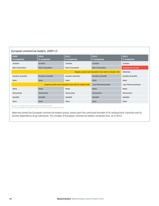 48 Beyond borders Biotechnology Industry Report 2014
European commercial leaders chart
European commercial leaders, 2009-13
Source: EY, Capital IQ and company financial statement data.
Commercial leaders are companies with revenues in excess of US$500 million.
2009
8 companies
2010
8 companies
2011
8 companies
2012
9 companies
2013
9 companies
Actelion Actelion Actelion Actelion Actelion
Elan Corporation Elan Corporation Elan Corporation Elan Corporation Acquired by Perrigo
Organic growth and relocation from USA to Ireland Alkermes
Eurofins Scientific Eurofins Scientific Eurofins Scientific Eurofins Scientific Eurofins Scientific
Ipsen Ipsen Ipsen Ipsen Ipsen
Organic growth and relocation from USA to Ireland Jazz Pharmaceuticals Jazz Pharmaceuticals
Meda Meda Meda Meda Meda
Novozymes Novozymes Novozymes Novozymes Novozymes
QIAGEN QIAGEN QIAGEN QIAGEN QIAGEN
Shire Shire Shire Shire Shire
Alkermes joined the European commercial leaders group, based upon the continued strength of its antipsychotic franchise and its
alcohol dependency drug naltrexone. The number of European commercial leaders remained nine, as in 2012.
 