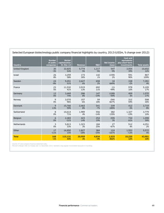 49
Selected European biotechnology public company financial highlights by country, 2013 (US$m, % change over 2012)
Source: EY and company financial statement data.
Percent changes refer to change over 31 December 2012. Numbers may appear inconsistent because of rounding.
Country
Number
of public
companies
Market
capitalization
31 Dec 13 Revenue R&D
Net income
(loss)
Cash and
equivalents
plus short-term
investments Total assets
United Kingdom 30
-3%
32,825
54%
5,774
5%
1,217
-5%
547
-9%
3,054
39%
10,652
12%
Israel 26
8%
3,259
58%
173
30%
142
1%
(159)
2%
591
90%
867
109%
Sweden 24
-8%
9,451
51%
2,627
6%
658
2%
34
669%
338
-2%
7,281
4%
France 23
5%
11,532
41%
3,919
13%
692
11%
(1)
-99%
978
10%
5,105
17%
Germany 13
0%
3,469
74%
286
8%
147
-19%
(108)
-59%
409
3%
1,070
17%
Norway 9
0%
3,070
96%
157
-6%
59
18%
(94)
827%
312
59%
508
30%
Denmark 9
13%
15,766
59%
2,463
8%
541
-7%
339
185%
412
-3%
3,719
8%
Switzerland 8
0%
10,614
71%
1,989
4%
556
-14%
382
135%
1,327
-19%
3,779
10%
Belgium 6
0%
2,483
-31%
423
14%
254
19%
(59)
3%
734
61%
1,098
30%
Netherlands 3
0%
5,813
33%
1,323
3%
184
25%
27
-67%
512
4%
4,251
2%
Other 17
-11%
16,850
15%
1,827
-28%
384
-25%
124
-167%
1,553
-13%
5,572
5%
Total 168
-1%
115,131
44%
20,959
3%
4,834
-4%
1,033
462%
10,220
12%
43,901
10%
Financial performance Commercial leaders
 