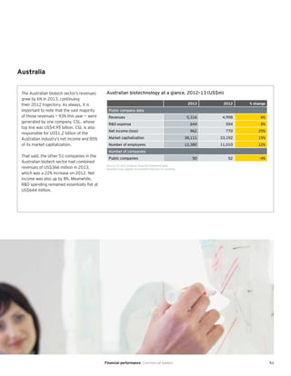 51
Australia
The Australian biotech sector’s revenues
grew by 6% in 2013, continuing
their 2012 trajectory. As always, it is
important to note that the vast majority
of those revenues — 93% this year — were
generated by one company, CSL, whose
top line was US$4.95 billion. CSL is also
responsible for US$1.2 billion of the
Australian industry’s net income and 85%
of its market capitalization.
That said, the other 51 companies in the
Australian biotech sector had combined
revenues of US$366 million in 2013,
which was a 22% increase on 2012. Net
income was also up by 8%. Meanwhile,
R&D spending remained essentially flat at
US$644 million.
Australian biotechnology at a glance, 2012–13 (US$m)
Source: EY and company financial statement data.
Numbers may appear inconsistent because of rounding.
2013 2012 % change
Public company data
Revenues 5,316 4,998 6%
R&D expense 644 594 8%
Net income (loss) 962 770 25%
Market capitalization 38,111 33,192 15%
Number of employees 12,380 11,010 12%
Number of companies
Public companies 50 52 -4%
Financial performance Commercial leaders
 