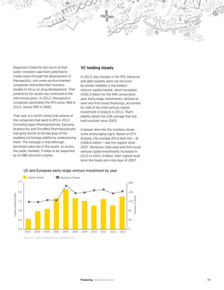 57
diagnostics biotechs lost much of their
luster; investors saw more potential to
create value through the development of
therapeutics, and some service-oriented
companies reoriented their business
models to focus on drug development. That
preference for assets has continued in the
intervening years. In 2013, therapeutics
companies dominated the IPO scene: 86% in
2013, versus 59% in 2000.
That said, it is worth noting that several of
the companies that went to IPO in 2013
(including Agios Pharmaceuticals, Epizyme,
bluebird bio and OncoMed Pharmaceuticals)
had good stories to tell because of the
enabling technology platforms underpinning
them. The message is that although
perceived value lies in the assets, to access
the public markets, it helps to be supported
by an R&D discovery engine.
VC holding steady
In 2013, big changes in the IPO, follow-on
and debt markets were not mirrored
by similar volatility in the biotech
venture capital market, which exceeded
US$5.5 billion for the fifth consecutive
year. Early-stage investments, defined as
seed and first-round financings, accounted
for 26% of the total venture capital
investment in biotech in 2013. That’s
slightly above the 23% average that has
held constant since 2003.
A deeper dive into the numbers shows
some encouraging signs. Based on EY’s
analysis, the average 2013 deal size — at
US$8.6 million — was the highest since
2007. Moreover, total seed and first-round
venture capital investments increased in
2013 to US$1.4 billion, their highest level
since the heady pre-crisis days of 2007.
US and European early-stage venture investment by year
0.0
0.4
0.8
1.2
1.6
2.0
Capitalraised(US$b)
Numberofdeals
Capital raised Number of deals
2003 2004 2005 2006 2007 2008 2009 2010 2011 2012 2013
0
40
80
120
160
200
Source: EY, Capital IQ, BioCentury and VentureSource.
Financing A biotech bounce
 