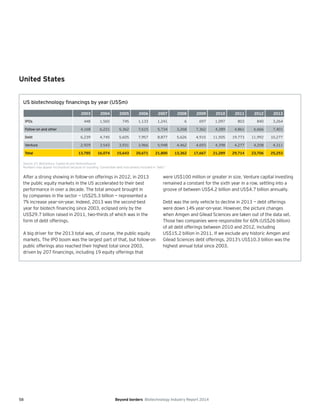 58 Beyond borders Biotechnology Industry Report 2014
United States
US biotechnology financings by year (US$m)
2003 2004 2005 2006 2007 2008 2009 2010 2011 2012 2013
IPOs 448 1,565 745 1,133 1,241 6 697 1,097 803 840 3,264
Follow-on and other 4,168 6,221 5,362 7,615 5,734 3,268 7,362 4,289 4,861 6,666 7,401
Debt 6,239 4,745 5,605 7,957 8,877 5,626 4,915 11,505 19,773 11,992 10,277
Venture 2,929 3,543 3,931 3,966 5,948 4,462 4,693 4,398 4,277 4,208 4,311
Total 13,785 16,074 15,643 20,671 21,800 13,362 17,667 21,289 29,714 23,706 25,253
Source: EY, BioCentury, Capital IQ and VentureSource.
Numbers may appear inconsistent because of rounding. Convertible debt instruments included in “debt.”
After a strong showing in follow-on offerings in 2012, in 2013
the public equity markets in the US accelerated to their best
performance in over a decade. The total amount brought in
by companies in the sector — US$25.3 billion — represented a
7% increase year-on-year. Indeed, 2013 was the second-best
year for biotech financing since 2003, eclipsed only by the
US$29.7 billion raised in 2011, two-thirds of which was in the
form of debt offerings.
A big driver for the 2013 total was, of course, the public equity
markets. The IPO boom was the largest part of that, but follow-on
public offerings also reached their highest total since 2003,
driven by 207 financings, including 19 equity offerings that
were US$100 million or greater in size. Venture capital investing
remained a constant for the sixth year in a row, settling into a
groove of between US$4.2 billion and US$4.7 billion annually.
Debt was the only vehicle to decline in 2013 — debt offerings
were down 14% year-on-year. However, the picture changes
when Amgen and Gilead Sciences are taken out of the data set.
Those two companies were responsible for 60% (US$26 billion)
of all debt offerings between 2010 and 2012, including
US$15.2 billion in 2011. If we exclude any historic Amgen and
Gilead Sciences debt offerings, 2013’s US$10.3 billion was the
highest annual total since 2003.
 
