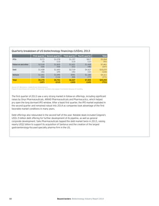 60 Beyond borders Biotechnology Industry Report 2014
Source: EY, BioCentury, Capital IQ and VentureSource.
Figures in parentheses are number of financings. Numbers may appear inconsistent because of rounding.
Quarterly breakdown of US biotechnology financings (US$m), 2013
First quarter Second quarter Third quarter Fourth quarter Total
IPOs $173
(3)
$1,078
(13)
$1,197
(13)
$817
(12)
$3,264
(41)
Follow-on and other $2,518
(54)
$1,835
(54)
$1,621
(51)
$1,428
(48)
$7,401
(207)
Debt $1,438
(36)
$1,693
(29)
$2,719
(35)
$4,427
(32)
$10,277
(132)
Venture $1,041
(94)
$1,095
(116)
$991
(84)
$1,184
(77)
$4,311
(371)
Total $5,170
(187)
$5,701
(212)
$6,527
(183)
$7,855
(169)
$25,253
(751)
The first quarter of 2013 saw a very strong market in follow-on offerings, including significant
raises by Onyx Pharmaceuticals, ARIAD Pharmaceuticals and Pharmacyclics, which helped
pry open the long dormant IPO window. After a tepid first quarter, the IPO market exploded in
the second quarter and remained robust into 2014 as companies took advantage of the first
favorable market conditions in many years.
Debt offerings also rebounded in the second half of the year. Notable deals included Celgene’s
US$1.5 billion debt offering for further development of its pipeline, as well as general
corporate development. Salix Pharmaceuticals tapped the debt market twice in 2013, raising
nearly US$2 billion to support its acquisition of Santarus and the creation of the largest
gastroenterology-focused specialty pharma firm in the US.
 