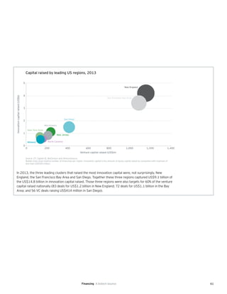 61
Capital raised by leading US regions, 2013
Source: EY, Capital IQ, BioCentury and VentureSource.
Bubble sizes show relative number of financings per region. Innovation capital is the amount of equity capital raised by companies with revenues of
less than US$500 million.
Innovationcapitalraised(US$b)
Venture capital raised (US$m)
1,4001,2000 200 400 600 800 1,000
0
1
2
3
4
5
San Diego
New Jersey
Midwest
New York State
Mid-Atlantic
New England
North Carolina
San Francisco Bay Area
In 2013, the three leading clusters that raised the most innovation capital were, not surprisingly, New
England, the San Francisco Bay Area and San Diego. Together these three regions captured US$9.1 billion of
the US$14.8 billion in innovation capital raised. Those three regions were also targets for 60% of the venture
capital raised nationally (83 deals for US$1.2 billion in New England; 72 deals for US$1.1 billion in the Bay
Area; and 56 VC deals raising US$414 million in San Diego).
Financing A biotech bounce
 