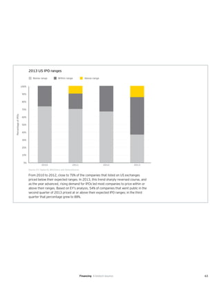 63
From 2010 to 2012, close to 70% of the companies that listed on US exchanges
priced below their expected ranges. In 2013, this trend sharply reversed course, and
as the year advanced, rising demand for IPOs led most companies to price within or
above their ranges. Based on EY’s analysis, 54% of companies that went public in the
second quarter of 2013 priced at or above their expected IPO ranges; in the third
quarter that percentage grew to 88%.
0%
10%
20%
30%
40%
50%
60%
70%
80%
90%
100%
PercentageofIPOs
Below range Within range Above range
2010 2011 2012 2013
Source: EY, Capital IQ, BioCentury and VentureSource.
2013 US IPO ranges
Financing A biotech bounce
 