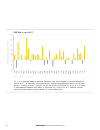 64 Beyond borders Biotechnology Industry Report 2014
The 2013 IPO boom was marked by the extent to which the newly listed companies continued to return value to
investors. In 2013, of the 41 IPOs, 33 outperformed their launch prices by year’s end (or earlier date if acquired).
Nine hit or surpassed the industry average of 80%, and five had more than doubled their IPO prices. In aggregate,
an investor who purchased one share of each IPO would have had a return of 48% by 31 December 2013 and
those returns have continued to rise at the same rate through 30 May 2014.
US IPO performance, 2013
-100%
-50%
0%
50%
100%
150%
200%
250%
31Decemberclosingpricerelativetoofferprice
STML
KBIO
ENTA
CGIX
TTPH
OMTH
CMRX
INSY
RCPT
AMBI
PTLA
EPZM
BLUE
PTCT
ESPR
NSTG
PETX
OMED
HTBX
CNAT
AGIO
ONTX
ICEL
XON
RGDO
FPRX
XLRN
OPHT
FMI
EVOK
FATE
MGNX
ADMA
BIND
AERI
VCYT
RLYP
XNCR
KPTI
TLOG
KIN
Source: EY, CapitalIQ and finance.yahoo.com.
 