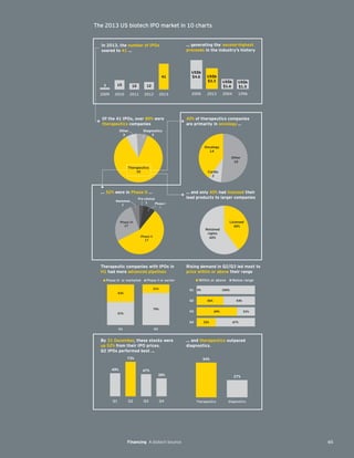49%
73%
47%
38%
Q1 Q2 Q3 Q4
57%
79%
43%
21%
2H1H
Phase III or marketed Phase II or earlier
Therapeutic companies with IPOs in
H1 had more advanced pipelines
By 31 December, these stocks were
up 52% from their IPO prices.
Q2 IPOs performed best …
54%
27%
Therapeutics Diagnostics
… and therapeutics outpaced
diagnostics.
33%
69%
46%
0%
67%
31%
54%
100%
Q4
Q3
Q2
Q1
Within or above Below range
Rising demand in Q2/Q3 led most to
price within or above their range
3 15 10 12
41
2009 2010 2011 2012 2013
US$b
$4.6 US$b
$3.3 US$b
$1.6
US$b
$1.5
2000 2013 2004 1996
In 2013, the number of IPOs
soared to 41 …
… generating the second-highest
proceeds in the industry’s history
Of the 41 IPOs, over 80% were
therapeutics companies
40% of therapeutics companies
are primarily in oncology …
... 52% were in Phase II … … and only 40% had licensed their
lead products to larger companies
Retained
rights
60%
Licensed
40%
Other
18
Oncology
14
Cardio
3
Phase II
17
Phase III
27
Marketed
1
Pre-clinical
1 Phase I
5
Therapeutics
35
Other
3
Diagnostics
3
The 2013 US biotech IPO market in 10 charts
65Financing A biotech bounce
 
