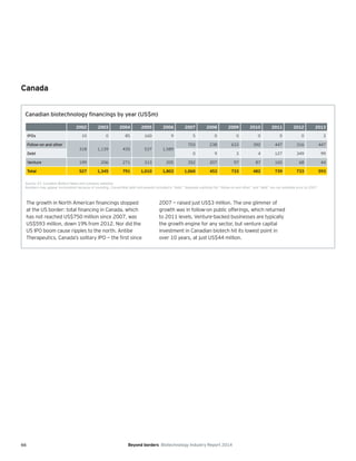 66 Beyond borders Biotechnology Industry Report 2014
Canada
Canadian biotechnology financings by year (US$m)
2002 2003 2004 2005 2006 2007 2008 2009 2010 2011 2012 2013
IPOs 10 0 85 160 9 5 0 0 0 0 0 3
Follow-on and other
318 1,139 435 537 1,589
703 238 633 392 447 316 447
Debt 0 9 3 4 127 349 99
Venture 199 206 271 313 205 352 207 97 87 165 68 44
Total 527 1,345 791 1,010 1,803 1,060 453 733 482 739 733 593
Source: EY, Canadian Biotech News and company websites.
Numbers may appear inconsistent because of rounding. Convertible debt instruments included in “debt.” Separate subtotals for “follow-on and other” and “debt” are not available prior to 2007.
The growth in North American financings stopped
at the US border: total financing in Canada, which
has not reached US$750 million since 2007, was
US$593 million, down 19% from 2012. Nor did the
US IPO boom cause ripples to the north. Antibe
Therapeutics, Canada’s solitary IPO — the first since
2007 — raised just US$3 million. The one glimmer of
growth was in follow-on public offerings, which returned
to 2011 levels. Venture-backed businesses are typically
the growth engine for any sector, but venture capital
investment in Canadian biotech hit its lowest point in
over 10 years, at just US$44 million.
 