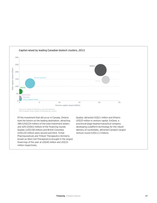 67Financing A biotech bounce
Of the investment that did occur in Canada, Ontario
took the honors as the leading destination, attracting
38% (US$224 million) of the total investment dollars
and 42% (US$63 million) of the financing rounds.
Quebec (US$158 million) and British Columbia
(US$120 million) were second and third. Trimel
Pharmaceuticals and Trillium Therapeutics (formerly
known as Stem Cell Therapeutics) brought in the largest
financings of the year at US$40 million and US$33
million respectively.
Quebec attracted US$21 million and Ontario
US$20 million in venture capital. EnGene, a
preclinical-stage biopharmaceutical company
developing a platform technology for the robust
delivery of nucleotides, attracted Canada’s largest
venture round (US$13.3 million).
Capital raised by leading Canadian biotech clusters, 2013
Source: EY, Capital IQ, BioCentury and VentureSource.
Size of bubbles shows number of financings per country.
TotalcapitalraIsed(US$m)
Venture capital raised (US$m)
250 5 10 15 20
0
100
200
300
250
150
50
British Columbia
Ontario
Québec
Alberta
Nova Scotia
Manitoba
Prince Edward Island
 