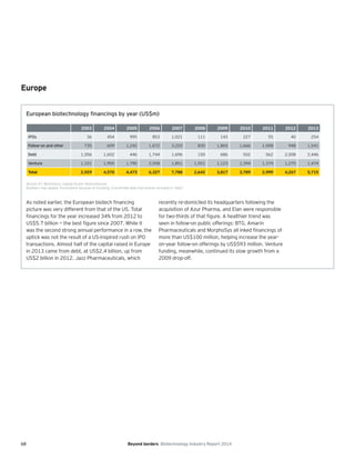 68 Beyond borders Biotechnology Industry Report 2014
Europe
As noted earlier, the European biotech financing
picture was very different from that of the US. Total
financings for the year increased 34% from 2012 to
US$5.7 billion — the best figure since 2007. While it
was the second strong annual performance in a row, the
uptick was not the result of a US-inspired rush on IPO
transactions. Almost half of the capital raised in Europe
in 2013 came from debt, at US$2.4 billion, up from
US$2 billion in 2012. Jazz Pharmaceuticals, which
recently re-domiciled its headquarters following the
acquisition of Azur Pharma, and Elan were responsible
for two-thirds of that figure. A healthier trend was
seen in follow-on public offerings: BTG, Amarin
Pharmaceuticals and MorphoSys all inked financings of
more than US$100 million, helping increase the year-
on-year follow-on offerings by US$593 million. Venture
funding, meanwhile, continued its slow growth from a
2009 drop-off.
European biotechnology financings by year (US$m)
2003 2004 2005 2006 2007 2008 2009 2010 2011 2012 2013
IPOs 36 454 995 853 1,021 111 143 227 55 40 254
Follow-on and other 735 609 1,242 1,672 3,220 830 1,865 1,666 1,008 948 1,541
Debt 1,056 1,602 446 1,744 1,696 150 686 502 562 2,008 2,446
Venture 1,101 1,905 1,790 2,058 1,851 1,551 1,123 1,394 1,374 1,270 1,474
Total 2,929 4,570 4,473 6,327 7,788 2,642 3,817 3,789 2,999 4,267 5,715
Source: EY, BioCentury, Capital IQ and VentureSource.
Numbers may appear inconsistent because of rounding. Convertible debt instruments included in “debt.”
 