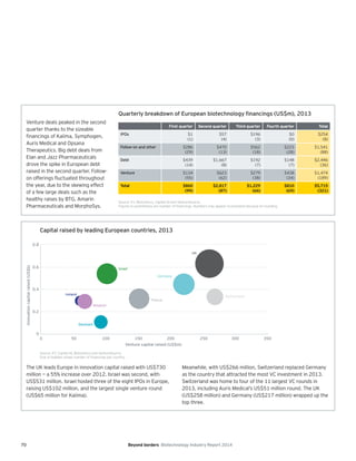70 Beyond borders Biotechnology Industry Report 2014
First quarter Second quarter Third quarter Fourth quarter Total
IPOs $1
(1)
$57
(4)
$196
(3)
$0
(0)
$254
(8)
Follow-on and other $286
(29)
$470
(13)
$562
(18)
$223
(28)
$1,541
(88)
Debt $439
(14)
$1,667
(8)
$192
(7)
$148
(7)
$2,446
(36)
Venture $134
(55)
$623
(62)
$279
(38)
$438
(34)
$1,474
(189)
Total $860
(99)
$2,817
(87)
$1,229
(66)
$810
(69)
$5,715
(321)
Quarterly breakdown of European biotechnology financings (US$m), 2013
Source: EY, BioCentury, Capital IQ and VentureSource.
Figures in parentheses are number of financings. Numbers may appear inconsistent because of rounding.
Venture deals peaked in the second
quarter thanks to the sizeable
financings of Kaiima, Symphogen,
Auris Medical and Opsana
Therapeutics. Big debt deals from
Elan and Jazz Pharmaceuticals
drove the spike in European debt
raised in the second quarter. Follow-
on offerings fluctuated throughout
the year, due to the skewing effect
of a few large deals such as the
healthy raises by BTG, Amarin
Pharmaceuticals and MorphoSys.
Capital raised by leading European countries, 2013
Source: EY, Capital IQ, BioCentury and VentureSource.
Size of bubbles shows number of financings per country.
Innovationcapitalraised(US$b)
Venture capital raised (US$m)
3500 50 100 150 200 250 300
0
0.2
0.4
0.6
0.8
UK
Germany
Switzerland
France
Israel
Denmark
Ireland
Belgium
The UK leads Europe in innovation capital raised with US$730
million — a 55% increase over 2012. Israel was second, with
US$531 million. Israel hosted three of the eight IPOs in Europe,
raising US$102 million, and the largest single venture round
(US$65 million for Kaiima).
Meanwhile, with US$266 million, Switzerland replaced Germany
as the country that attracted the most VC investment in 2013.
Switzerland was home to four of the 11 largest VC rounds in
2013, including Auris Medical’s US$51 million round. The UK
(US$258 million) and Germany (US$217 million) wrapped up the
top three.
 