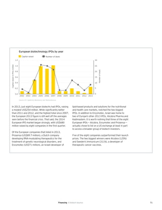 71
European biotechnology IPOs by year
0.0
0.2
0.4
0.6
0.8
1.0
1.2
CapitalraisedinIPOs(US$b)
Numberofdeals
Capital raised Number of deals
2002 2003 2004 2005 2006 2007 2008 2009 2010 2011 2012 2013
0
5
10
15
20
25
30
Source: EY, Capital IQ, BioCentury and VentureSource.
In 2013, just eight European biotechs had IPOs, raising
a modest US$254 million. While significantly better
than 2011 and 2012, and the highest total since 2007,
the European 2013 figure is still well off the averages
seen before the financial crisis. That said, the 2014
European IPO market began strongly, with US$680
million raised by eight companies in the first quarter.
Of the European companies that listed in 2013,
Prosensa (US$89.7 million), a Dutch company
developing RNA-modulating therapeutics for the
treatment of genetic neurological disorders, and
Enzymotec (US$71 million), an Israeli developer of
lipid-based products and solutions for the nutritional
and health care markets, notched the two biggest
IPOs. In addition to Enzymotec, Israel was home to
two of Europe’s other 2013 IPOs, Alcobra Pharma and
Kadimastem. It is worth nothing that three of the eight
European IPOs — Alcobra, Enzymotec and Prosensa —
actually chose to list on a US exchange at least in part
to access a broader group of biotech investors.
Five of the eight companies outperformed their launch
prices. The two biggest winners were Alcobra (125%)
and Sweden’s Immunicum (311%), a developer of
therapeutic cancer vaccines.
Financing A biotech bounce
 