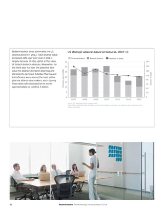 82 Beyond borders Biotechnology Industry Report 2014
US strategic alliances based on biobucks, 2007-13
0
5
10
15
20
25
30
35
Potentialvalue(US$b)
Numberofdeals
Pharma-biotech Biotech-biotech Number of deals
2007 2008 2009 2010 2011 2012 2013
0
20
40
60
80
100
120
140
160
Source: EY, MedTRACK and company news.
Chart shows potential value, including up-front and milestone payments, for alliances where deal terms are
publicly disclosed.
Biotech-biotech deals dominated the US
alliance picture in 2013. Total alliance value
increased 28% year-over-year in 2013,
largely because of a big uptick in the value
of biotech-biotech alliances. Meanwhile, for
the third year in a row, the potential deal
value for alliances between pharmas and
US biotechs declined. Astellas Pharma and
AstraZeneca were among the most active
pharma alliance deal makers, each signing
three deals with disclosed terms worth
approximately up to US$1.5 billion.
 