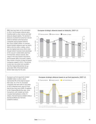 85
M&A may have been on the ascendant
in 2013, but European alliances were
treading water as deal volume and total
biobucks dipped slightly. The decline in
biobucks resulted from pharma’s retreat:
alliances between pharmaceutical
companies and European biotechs
fell 13% to US$8.5 billion. In contrast,
biotech-biotech alliances were up nearly
40% in 2013 to US$1.1 billion, which
was the highest total since 2010. Even
though biotech licensers took advantage
of the vacuum created when pharmas
trimmed their alliance activity, deal
values in the class haven’t returned to
pre-European debt-crisis levels. Indeed,
they remain a fraction of what US-based
companies reaped in 2013. The picture
is even less rosy when one considers
that the Celgene/MorphoSys tie-up
generated 78% of the total biotech-
biotech deal value for the year.
European up-front payments totaled
US$800 million in 2013, which
represented 9% of the total European
deal value. As in the US, European
companies that were able to sign deals
in 2013 obtained more value up front
than at any time since 2009. In addition
to the Celgene/MorphoSys deal, other
transactions with notable up-fronts
included AbbVie/Ablynx (US$175
million), Roche/Chiasma (US$65 million)
and Roche/Molecular Partners
(US$59.4 million).
European strategic alliances based on biobucks, 2007-13
0
2
4
6
8
10
12
14
Potentialvalue(US$b)
Numberofdeals
Pharma-biotech Biotech-biotech Number of deals
2007 2008 2009 2010 2011 2012 2013
0
10
20
30
40
50
60
70
Source: EY, MedTRACK and company news.
Chart shows potential value, including up-front and milestone payments, for alliances where deal terms are publicly disclosed.
European strategic alliances based on up-front payments, 2007-13
0.0
0.2
0.4
0.6
0.8
1.0
1.2
1.4
1.6
Up-frontvalue(US$b)
Up-frontsasashareofbiobucks
Pharma-biotech Biotech-biotech Up-fronts/biobucks
2007 2008 2009 2010 2011 2012 2013
0%
2%
4%
6%
8%
10%
12%
14%
16%
Source: EY, MedTRACK and company news.
Chart shows up-front payments where deal terms are publicly disclosed.
Deals Biotech buyers
 