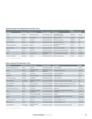 89
Selected orphan drug approvals by the FDA, 2013
Company Brand name Generic name Type of approval Indication
Review
classification Month
Sanofi Kynamro Mipomersen sodium New molecular entity
Homozygous familial
hypercholesterolemia
Standard January
Celgene Pomalyst Pomalidomide New molecular entity Multiple myeloma Standard February
GlaxoSmithKline Mekinist Trametinib New molecular entity Metastatic melanoma Standard May
GlaxoSmithKline Tafinlar Dabrafenib New molecular entity Metastatic melanoma Standard May
Boehringer Ingelheim Gilotrif/Giotrif Afatinib New molecular entity
Metastatic non-small cell
lung cancer
Priority July
Bayer HealthCare Adempas Riociguat New molecular entity Pulmonary hypertension Priority October
Actelion Opsumit Macitentan New molecular entity Pulmonary arterial hypertension Standard October
Roche Gazyva Obinutuzumab
New biologic license
application
Chronic lymphocytic leukemia Priority November
Johnson & Johnson Imbruvica Ibrutinib New molecular entity Mantle cell lymphoma Priority November
Source: EY, FDA and company websites.
Other selected FDA approvals, 2013
Company Brand name Generic name Type of approval Indication Month
Takeda Pharmaceutical Co. Nesina Alogliptin New molecular entity Type 2 diabetes January
Roche Kadcyla
Ado-trastuzumab
emtansine
New biologic license
application
Metastatic breast cancer February
Shionogi Osphena Ospemifene New molecular entity Severe dyspareunia February
Biogen Idec Tecfidera Dimethyl fumarate New molecular entity Multiple sclerosis March
Johnson & Johnson Invokana Canagliflozin New molecular entity Type 2 diabetes March
GlaxoSmithKline Breo Ellipta
Fluticasone furoate and
vilanterol
New molecular entity Chronic obstructive pulmonary disease May
Bayer HealthCare Xofigo Radium dichloride New molecular entity Metastatic castration-resistant prostate cancer May
Viiv Healthcare Tivicay Dolutegravir New molecular entity Human immunodeficiency virus-1 August
Takeda Pharmaceutical Co. Brintellix Vortioxetine New molecular entity Depression September
Pfizer Duavee
Conjugated estrogens/
bazedoxifene
New molecular entity
Menopausal hot flashes and osteoporosis
prevention
October
Sunovion Aptiom Eslicarbazepine acetate New molecular entity Epilepsy November
Medicis Luzu Luliconozole New molecular entity
Interdigital tinea pedis, tinea cruris and
tinea corporis
November
Johnson & Johnson Olysio Simeprevir New molecular entity Chronic hepatitis C virus November
Gilead Sciences Sovaldi Sofosbuvir New molecular entity Chronic hepatitis C virus December
GlaxoSmithKline Anoro Ellipta
Umeclidinium and
vilanterol
New molecular entity Chronic obstructive pulmonary disease December
Source: EY, FDA and company websites.
Products and pipeline Seeking novelty
 