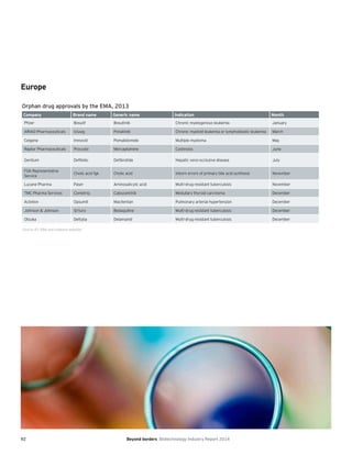 92 Beyond borders Biotechnology Industry Report 2014
Europe
Orphan drug approvals by the EMA, 2013
Company Brand name Generic name Indication Month
Pfizer Bosulif Bosutinib Chronic myelogenous leukemia January
ARIAD Pharmaceuticals Iclusig Ponatinib Chronic myeloid leukemia or lymphoblastic leukemia March
Celgene Imnovid Pomalidomide Multiple myeloma May
Raptor Pharmaceuticals Procysbi Mercaptamine Cystinosis June
Gentium Defitelio Defibrotide Hepatic veno-occlusive disease July
FGK Representative
Service
Cholic acid fgk Cholic acid Inborn errors of primary bile acid synthesis November
Lucane Pharma Paser Aminosalicylic acid Multi-drug resistant tuberculosis November
TMC Pharma Services Cometriq Cabozantinib Medullary thyroid carcinoma December
Actelion Opsumit Macitentan Pulmonary arterial hypertension December
Johnson & Johnson Sirturo Bedaquiline Multi-drug resistant tuberculosis December
Otsuka Deltyba Delamanid Multi-drug resistant tuberculosis December
Source: EY, EMA and company websites.
 