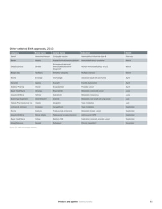 93
Other selected EMA approvals, 2013
Company Brand name Generic name Indication Month
Sanofi Hexacima/Hexyon Conjugate vaccine Haemophilus influenzae type B February
Baxter Hyqvia Human normal immuno-globulin Immunodeficiency syndrome March
Gilead Sciences Stribild
Elvitegravir/cobicistat/
emtricitabine/tenofovir
disoproxil
Human immunodeficiency virus-1 March
Biogen Idec Tecfidera Dimethyl fumarate Multiple sclerosis March
Roche Erivedge Vismodegib Advanced basal cell carcinoma April
Menarini Spedra Avanafil Erectile dysfunction April
Astellas Pharma Xtandi Enzalutamide Prostate cancer April
Bayer HealthCare Stivarga Regorafenib Metastatic colorectal cancer June
GlaxoSmithKline Tafinlar Dabrafenib Metastatic melanoma June
Boehringer Ingelheim Gilotrif/Giotrif Afatinib Metastatic non-small cell lung cancer July
Takeda Pharmaceutical Co. Vipidia Alogliptin Type 2 diabetes July
Johnson & Johnson Invokana Canagliflozin Type 2 diabetes September
Roche Kadcyla Trastuzumab emtansine Metastatic breast cancer September
GlaxoSmithKline Relvar ellipta Fluticasone furoate/vilanterol Asthma and COPD September
Bayer HealthCare Xofigo Radium-223 Castration-resistant prostate cancer September
Gilead Sciences Sovaldi Sofosbuvir Chronic hepatitis C November
Source: EY, EMA and company websites.
Products and pipeline Seeking novelty
 