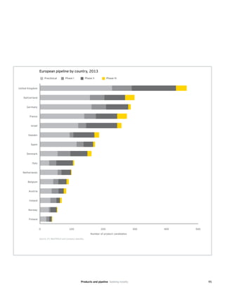 95
0 100 200 300 400 500
Finland
Norway
Ireland
Austria
Belgium
Netherlands
Italy
Denmark
Spain
Sweden
Israel
France
Germany
Switzerland
United Kingdom
Phase IPreclinical Phase II Phase III
Number of product candidates
Source: EY, MedTRACK and company websites.
European pipeline by country, 2013
Products and pipeline Seeking novelty
 
