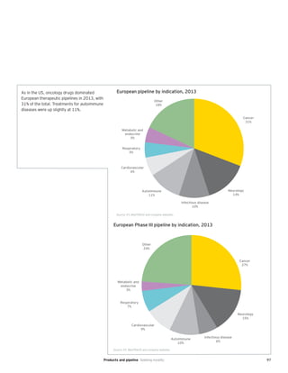 97
As in the US, oncology drugs dominated
European therapeutic pipelines in 2013, with
31% of the total. Treatments for autoimmune
diseases were up slightly at 11%.
Source: EY, MedTRACK and company websites.
Cancer
31%
Neurology
14%
Infectious disease
10%
Autoimmune
11%
Cardiovascular
6%
Respiratory
5%
Metabolic and
endocrine
5%
Other
18%
European pipeline by indication, 2013
Source: EY, MedTRACK and company websites.
Cancer
27%
Neurology
15%
Infectious disease
6%
Autoimmune
10%
Cardiovascular
9%
Respiratory
7%
Metabolic and
endocrine
3%
Other
24%
European Phase III pipeline by indication, 2013
Products and pipeline Seeking novelty
 