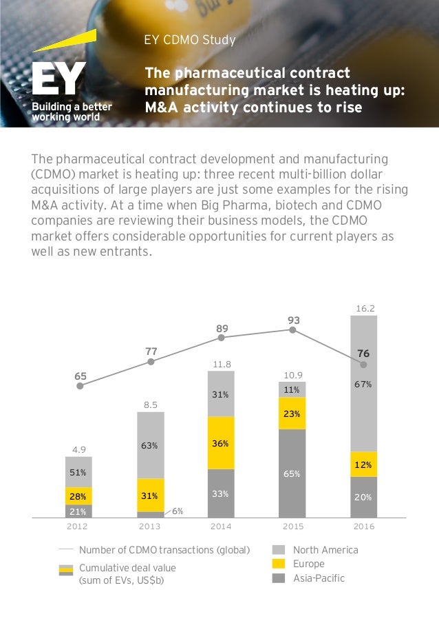 The pharmaceutical CDMO industry is consolidating
