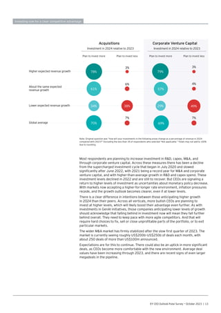 Corporate Venture Capital
Acquisitions
Higher expected revenue growth
About the same expected
revenue growth
Lower expected revenue growth
Global average
Plan to invest less
Plan to invest less Plan to invest more
Plan to invest more
Investment in 2024 relative to 2023
Investment in 2024 relative to 2023
78%
61%
70%
34% 38%
4%
6%
3%
3%
7% 7%
57%
49%
29%
79%
69%
Note: Original question was “how will your investments in the following areas change as a percentage of revenue in 2024
compared with 2023?” Excluding the less than 1% of respondents who selected “Not applicable.” Totals may not add to 100%
due to rounding.
EY CEO Outlook Pulse Survey — October 2023 | 13
Most respondents are planning to increase investment in RD, capex, MA, and
through corporate venture capital. Across these measures there has been a decline
from the supercharged investment cycle that began in July 2020 and slowed
significantly after June 2022, with 2021 being a record year for MA and corporate
venture capital, and with higher-than-average growth in RD and capex spend. These
investment levels declined in 2022 and are still to recover. But CEOs are signaling a
return to higher levels of investment as uncertainties about monetary policy decrease.
With markets now accepting a higher-for-longer rate environment, inflation pressures
recede, and the growth outlook becomes clearer, even if at lower levels.
There is a clear difference in intentions between those anticipating higher growth
in 2024 than their peers. Across all verticals, more bullish CEOs are planning to
invest at higher levels, which will likely boost their advantage even further. As with
investments in GenAI initiatives, those companies anticipating lower levels of growth
should acknowledge that falling behind in investment now will mean they fall further
behind overall. They need to keep pace with more agile competitors. And that will
require hard choices to fix, sell or close unprofitable parts of the portfolio, or to exit
particular markets.
The wider MA market has firmly stabilized after the slow first quarter of 2023. The
market is currently seeing roughly US$200b–US$250b of deals each month, with
about 250 deals of more than US$100m announced.
Expectations are for this to continue. There could also be an uptick in more significant
deals, as CEOs become more comfortable with the new environment. Average deal
values have been increasing through 2023, and there are recent signs of even larger
megadeals in the pipeline.
Investing now for a clear competitive advantage
 