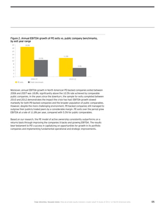 05Clear direction, focused vision  How do private equity investors create value? A study of 2011–12 North American exits
Figure 2. Annual EBITDA growth of PE exits vs. public company benchmarks,
by exit year range
0
2
4
6
8
10
12
14
16
18
20
2006–07 2010–12
PE exits Public benchmark
5.5%
11.8%
10.5%
18.8%
Moreover, annual EBITDA growth in North American PE-backed companies exited between
2006 and 2007 was 18.8%, significantly above the 10.5% rate achieved by comparable
public companies. In the years since the downturn, the sample for exits completed between
2010 and 2012 demonstrates the impact the crisis has had: EBITDA growth slowed
markedly for both PE-backed companies and the broader population of public comparables.
However, despite the more challenging environment, PE-backed companies still managed to
outgrow their publicly traded peers by a considerable margin. PE exits over the period grew
EBITDA at a rate of 11.8% per year, compared with 5.5% for public comparables.
Based on our research, the PE model of active ownership consistently outperforms on a
returns basis through improving the companies it backs and growing EBITDA. The results
bear testament to PE’s success in capitalizing on opportunities for growth in its portfolio
companies and implementing fundamental operational and strategic improvements.
 