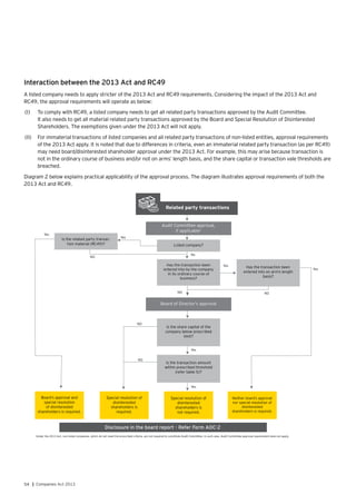 54 | Companies Act 2013
Interaction between the 2013 Act and RC49
A listed company needs to apply stricter of the 2013 Act and RC49 requirements. Considering the impact of the 2013 Act and
RC49, the approval requirements will operate as below:
(I)	 	To comply with RC49, a listed company needs to get all related party transactions approved by the Audit Committee.
It also needs to get all material related party transactions approved by the Board and Special Resolution of Disinterested
Shareholders. The exemptions given under the 2013 Act will not apply.
(II)	 	For immaterial transactions of listed companies and all related party transactions of non-listed entities, approval requirements
of the 2013 Act apply. It is noted that due to differences in criteria, even an immaterial related party transaction (as per RC49)
may need board/disinterested shareholder approval under the 2013 Act. For example, this may arise because transaction is
not in the ordinary course of business and/or not on arms’ length basis, and the share capital or transaction vale thresholds are
breached.
Diagram 2 below explains practical applicability of the approval process. The diagram illustrates approval requirements of both the
2013 Act and RC49.
Audit Committee approval,
if applicable1
Board of Director’s approval
Listed company?
Board’s approval and
special resolution
of disinterested
shareholders is required.
Special resolution of
disinterested
shareholders is
required.
Special resolution of
disinterested
shareholders is
not required.
Neither board’s approval
nor special resolution of
disinterested
shareholders is required.
Disclosure in the board report - Refer Form AOC-2
Related party transactions
NO
NO NO
NO
NO
Has the transaction been
entered into by the company
in its ordinary course of
business?
Has the transaction been
entered into on arm’s length
basis?
Yes
Yes
Yes
Yes
No
Is the share capital of the
company below prescribed
limit?
Is the transaction amount
within prescribed threshold
(refer table 5)?
Yes
Yes
1
Under the 2013 Act, non-listed companies, which do not meet the prescribed criteria, are not required to constitute Audit Committee. In such case, Audit Committee approval requirement does not apply.
Is the related party transac-
tion material (RC49)?
 