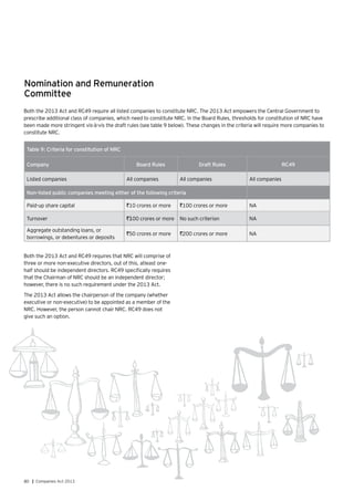 80 | Companies Act 2013
Nomination and Remuneration
Committee
Both the 2013 Act and RC49 require all listed companies to constitute NRC. The 2013 Act empowers the Central Government to
prescribe additional class of companies, which need to constitute NRC. In the Board Rules, thresholds for constitution of NRC have
been made more stringent vis-à-vis the draft rules (see table 9 below). These changes in the criteria will require more companies to
constitute NRC.
Table 9: Criteria for constitution of NRC
Company Board Rules Draft Rules RC49
Listed companies All companies All companies All companies
Non-listed public companies meeting either of the following criteria
Paid-up share capital `10 crores or more `100 crores or more NA
Turnover `100 crores or more No such criterion NA
Aggregate outstanding loans, or
borrowings, or debentures or deposits
`50 crores or more `200 crores or more NA
Both the 2013 Act and RC49 requires that NRC will comprise of
three or more non-executive directors, out of this, atleast one-
half should be independent directors. RC49 specifically requires
that the Chairman of NRC should be an independent director;
however, there is no such requirement under the 2013 Act.
The 2013 Act allows the chairperson of the company (whether
executive or non-executive) to be appointed as a member of the
NRC. However, the person cannot chair NRC. RC49 does not
give such an option.
 