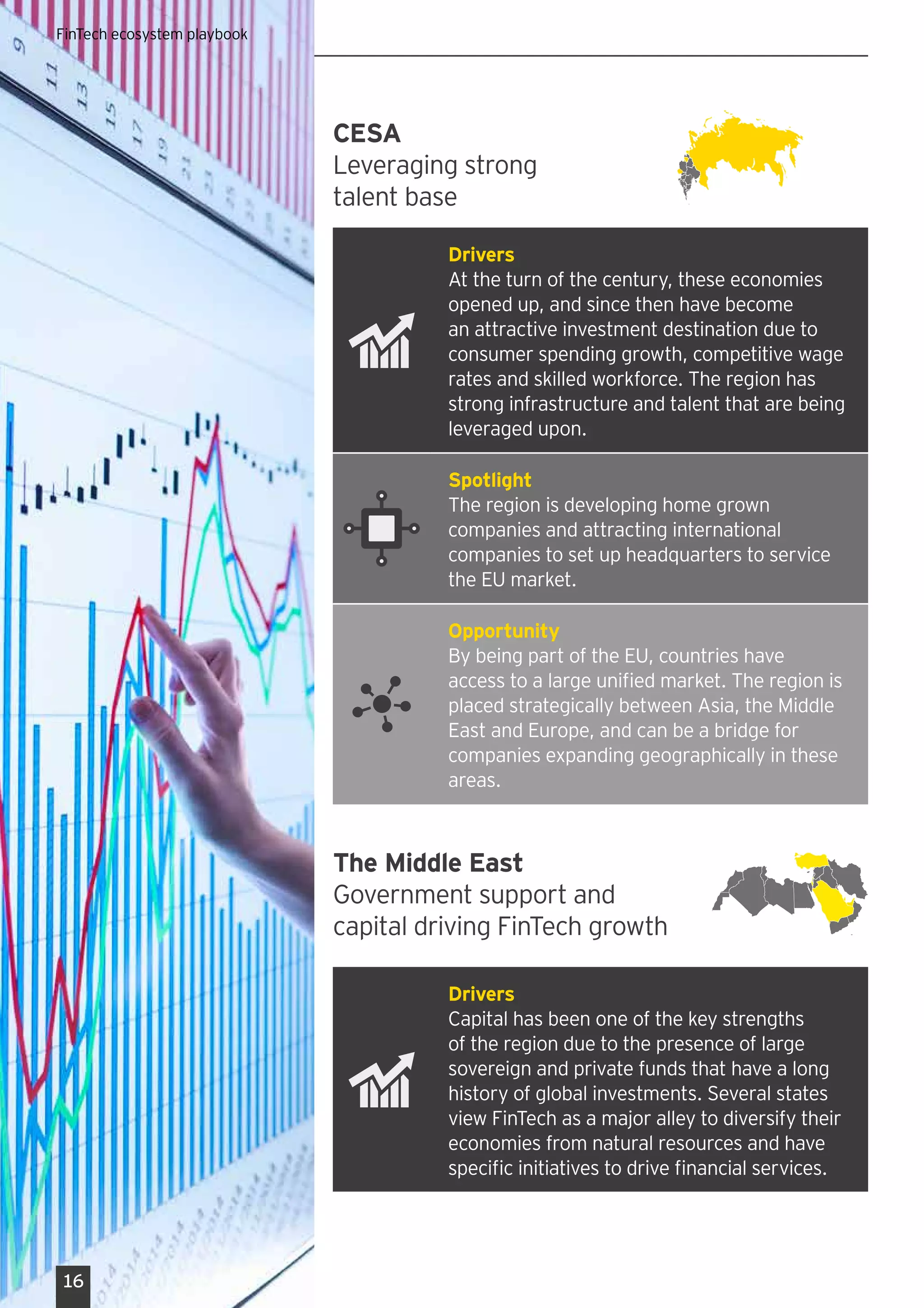 FinTech ecosystem playbook
Drivers
At the turn of the century, these economies
opened up, and since then have become
an attractive investment destination due to
consumer spending growth, competitive wage
rates and skilled workforce. The region has
strong infrastructure and talent that are being
leveraged upon.
Spotlight
The region is developing home grown
companies and attracting international
companies to set up headquarters to service
the EU market.
Opportunity
By being part of the EU, countries have
access to a large unified market. The region is
placed strategically between Asia, the Middle
East and Europe, and can be a bridge for
companies expanding geographically in these
areas.
CESA
Leveraging strong
talent base
The Middle East
Government support and
capital driving FinTech growth
Drivers
Capital has been one of the key strengths
of the region due to the presence of large
sovereign and private funds that have a long
history of global investments. Several states
view FinTech as a major alley to diversify their
economies from natural resources and have
specific initiatives to drive financial services.
16
FinTech ecosystem playbook
 