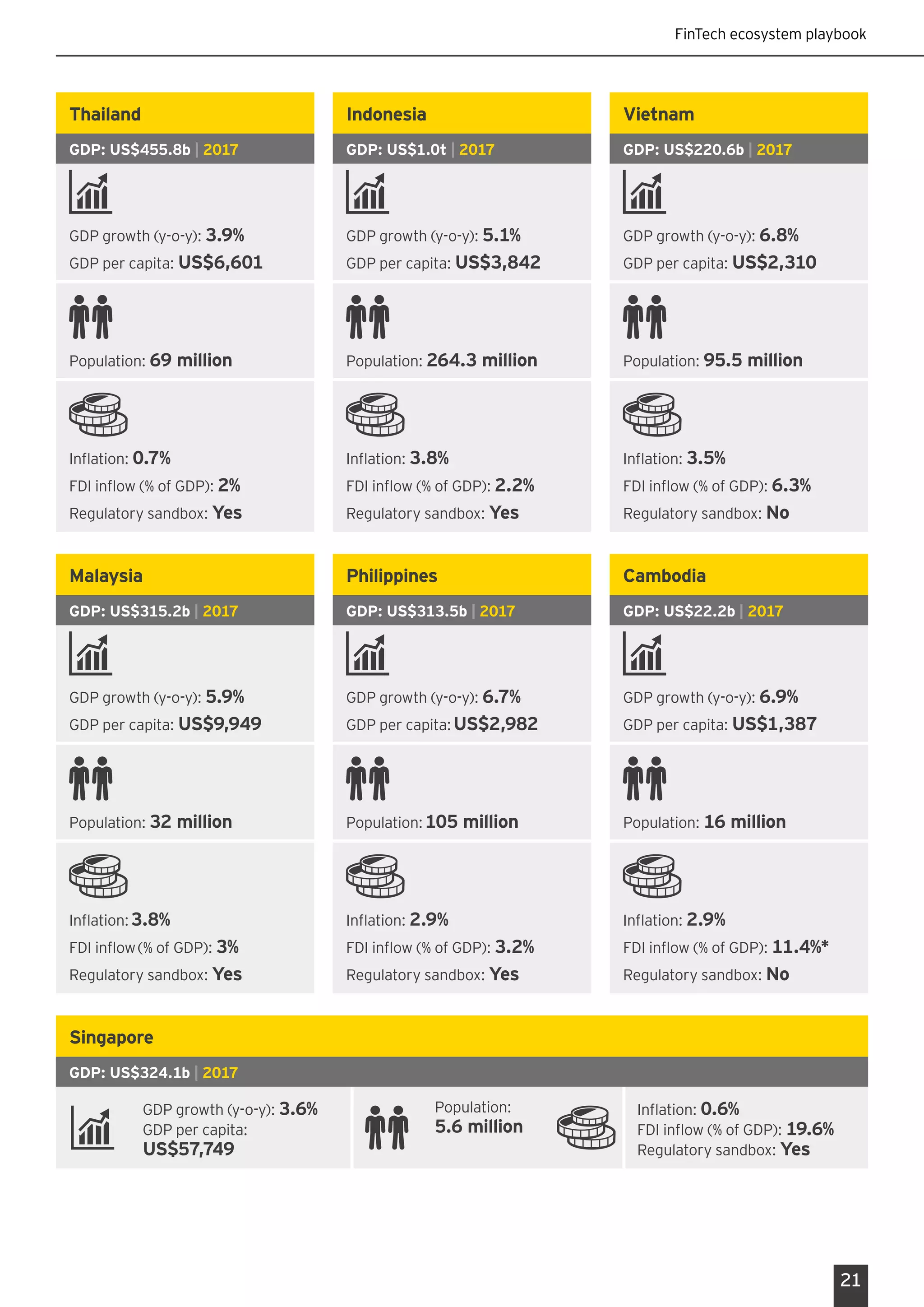 FinTech ecosystem playbook
21
Thailand
GDP: US$455.8b | 2017
GDP growth (y-o-y): 3.9%
GDP per capita: US$6,601
Population: 69 million
Inflation: 0.7%
FDI inflow (% of GDP): 2%
Regulatory sandbox: Yes
Indonesia
GDP: US$1.0t | 2017
GDP growth (y-o-y): 5.1%
GDP per capita: US$3,842
Population: 264.3 million
Inflation: 3.8%
FDI inflow (% of GDP): 2.2%
Regulatory sandbox: Yes
Vietnam
GDP: US$220.6b | 2017
GDP growth (y-o-y): 6.8%
GDP per capita: US$2,310
Population: 95.5 million
Inflation: 3.5%
FDI inflow (% of GDP): 6.3%
Regulatory sandbox: No
Philippines
GDP: US$313.5b | 2017
GDP growth (y-o-y): 6.7%
GDP per capita:US$2,982
Population:105 million
Inflation: 2.9%
FDI inflow (% of GDP): 3.2%
Regulatory sandbox: Yes
Cambodia
GDP: US$22.2b | 2017
GDP growth (y-o-y): 6.9%
GDP per capita: US$1,387
Population: 16 million
Inflation: 2.9%
FDI inflow (% of GDP): 11.4%*
Regulatory sandbox: No
Malaysia
GDP: US$315.2b | 2017
GDP growth (y-o-y): 5.9%
GDP per capita: US$9,949
Population: 32 million
Inflation:3.8%
FDI inflow(% of GDP): 3%
Regulatory sandbox: Yes
Singapore
GDP: US$324.1b | 2017
GDP growth (y-o-y): 3.6%
GDP per capita:
US$57,749
Population:
5.6 million
Inflation: 0.6%
FDI inflow (% of GDP): 19.6%
Regulatory sandbox: Yes
 