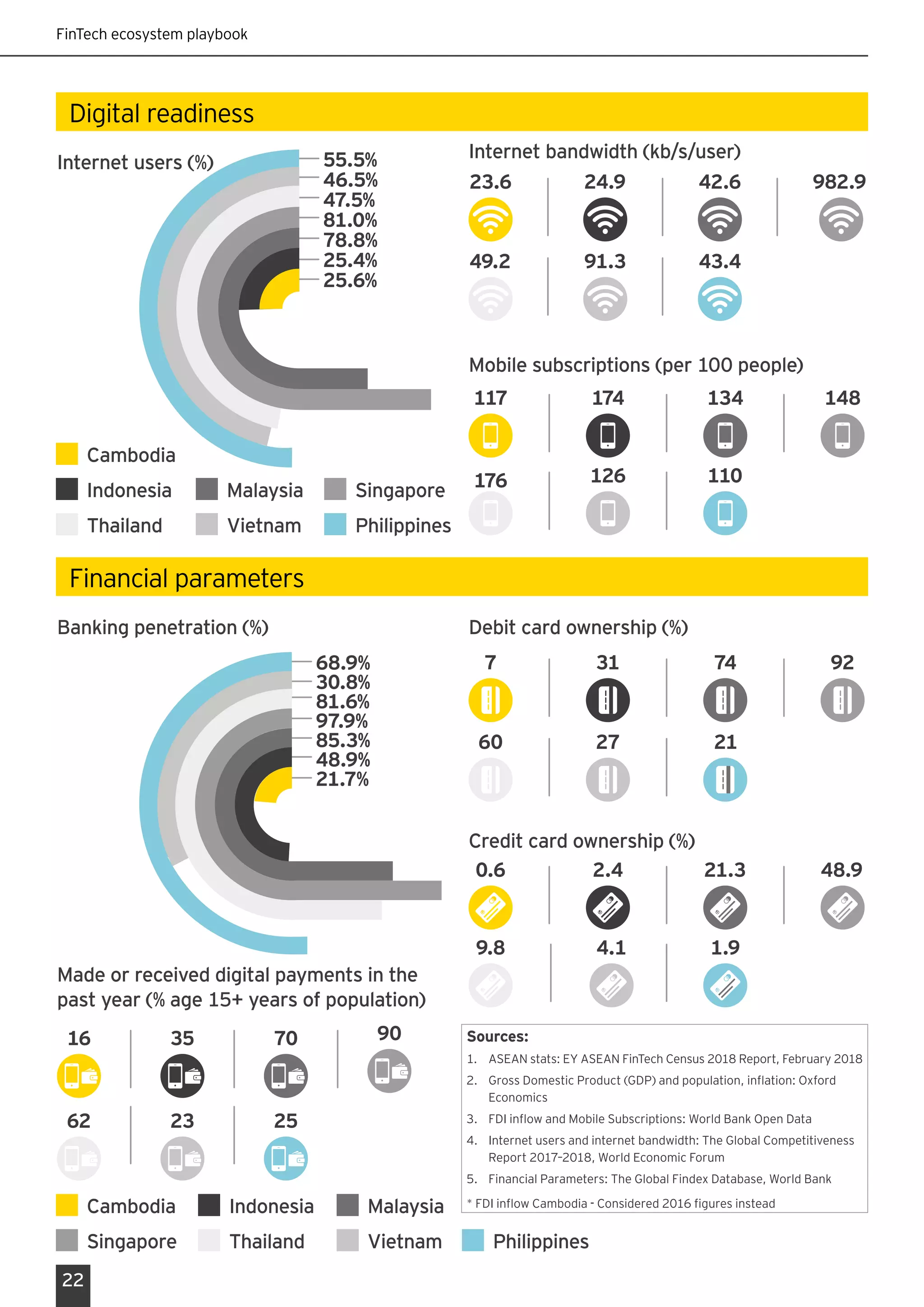 FinTech ecosystem playbook
22
Digital readiness
Internet bandwidth (kb/s/user)
982.923.6
49.2
24.9
91.3
42.6
43.4
Mobile subscriptions (per 100 people)
110
134
126
174
176
117 148
Cambodia
Indonesia Malaysia Singapore
Thailand Vietnam Philippines
Cambodia Indonesia Malaysia
Singapore Thailand Vietnam Philippines
Financial parameters
Banking penetration (%) Debit card ownership (%)
7 92
60 27
31 74
21
Credit card ownership (%)
0.6 2.4 21.3
1.94.19.8
48.9
Made or received digital payments in the
past year (% age 15+ years of population)
16 35 70
25
90
62 23
Sources:
1.	 ASEAN stats: EY ASEAN FinTech Census 2018 Report, February 2018
2.	 Gross Domestic Product (GDP) and population, inflation: Oxford
Economics
3.	 FDI inflow and Mobile Subscriptions: World Bank Open Data
4.	 Internet users and internet bandwidth: The Global Competitiveness
Report 2017–2018, World Economic Forum
5.	 Financial Parameters: The Global Findex Database, World Bank
* FDI inflow Cambodia - Considered 2016 figures instead
46.5%
55.5%
47.5%
81.0%
78.8%
25.4%
25.6%
Internet users (%)
68.9%
30.8%
81.6%
97.9%
85.3%
48.9%
21.7%
 