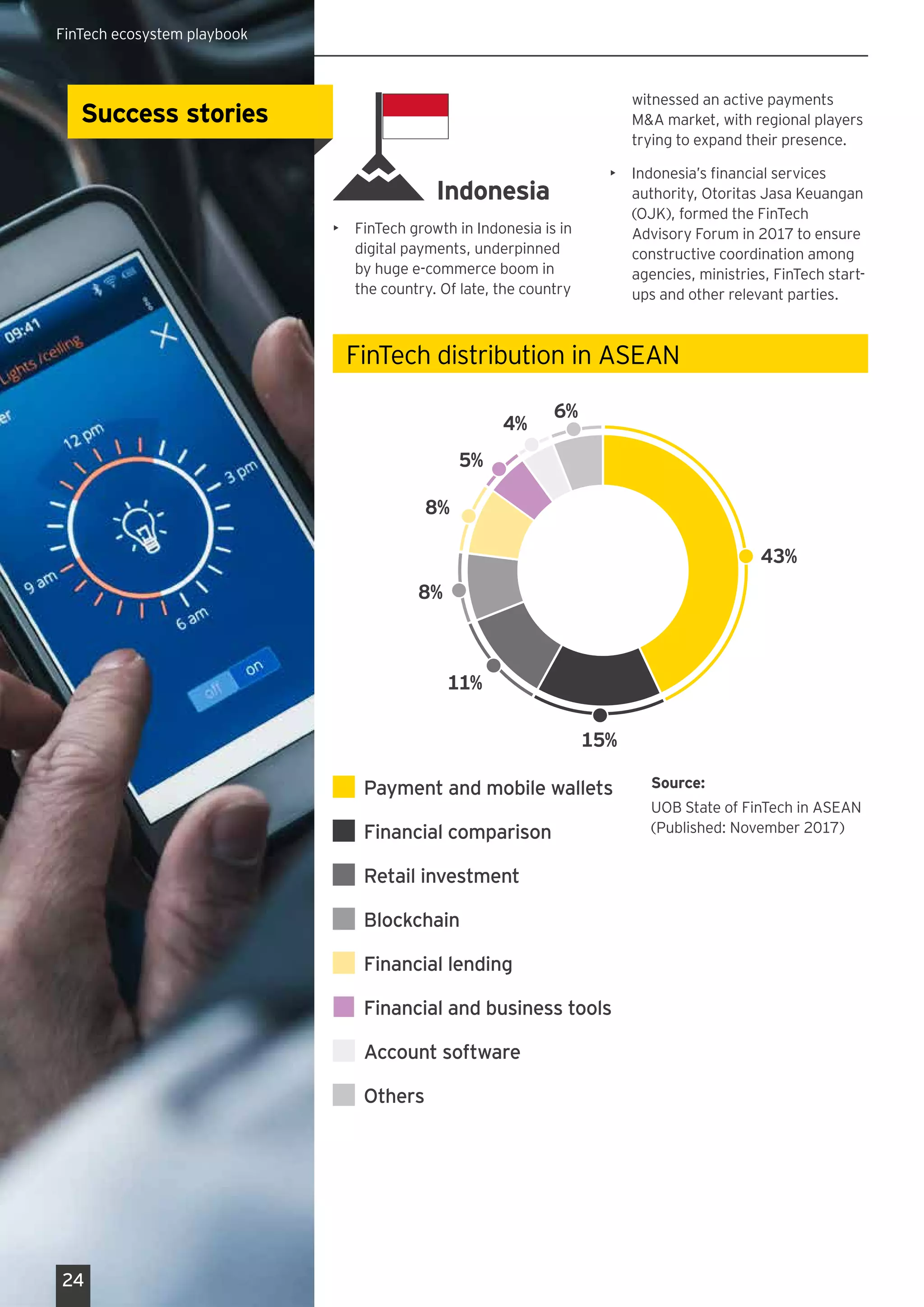 Indonesia
•	 FinTech growth in Indonesia is in
digital payments, underpinned
by huge e-commerce boom in
the country. Of late, the country
witnessed an active payments
M&A market, with regional players
trying to expand their presence.
•	 Indonesia’s financial services
authority, Otoritas Jasa Keuangan
(OJK), formed the FinTech
Advisory Forum in 2017 to ensure
constructive coordination among
agencies, ministries, FinTech start-
ups and other relevant parties.
FinTech distribution in ASEAN
15%
43%
6%
4%
5%
8%
8%
11%
Payment and mobile wallets
Financial comparison
Retail investment
Blockchain
Financial lending
Financial and business tools
Account software
Others
Source:
UOB State of FinTech in ASEAN
(Published: November 2017)
24
Success stories
FinTech ecosystem playbook
 