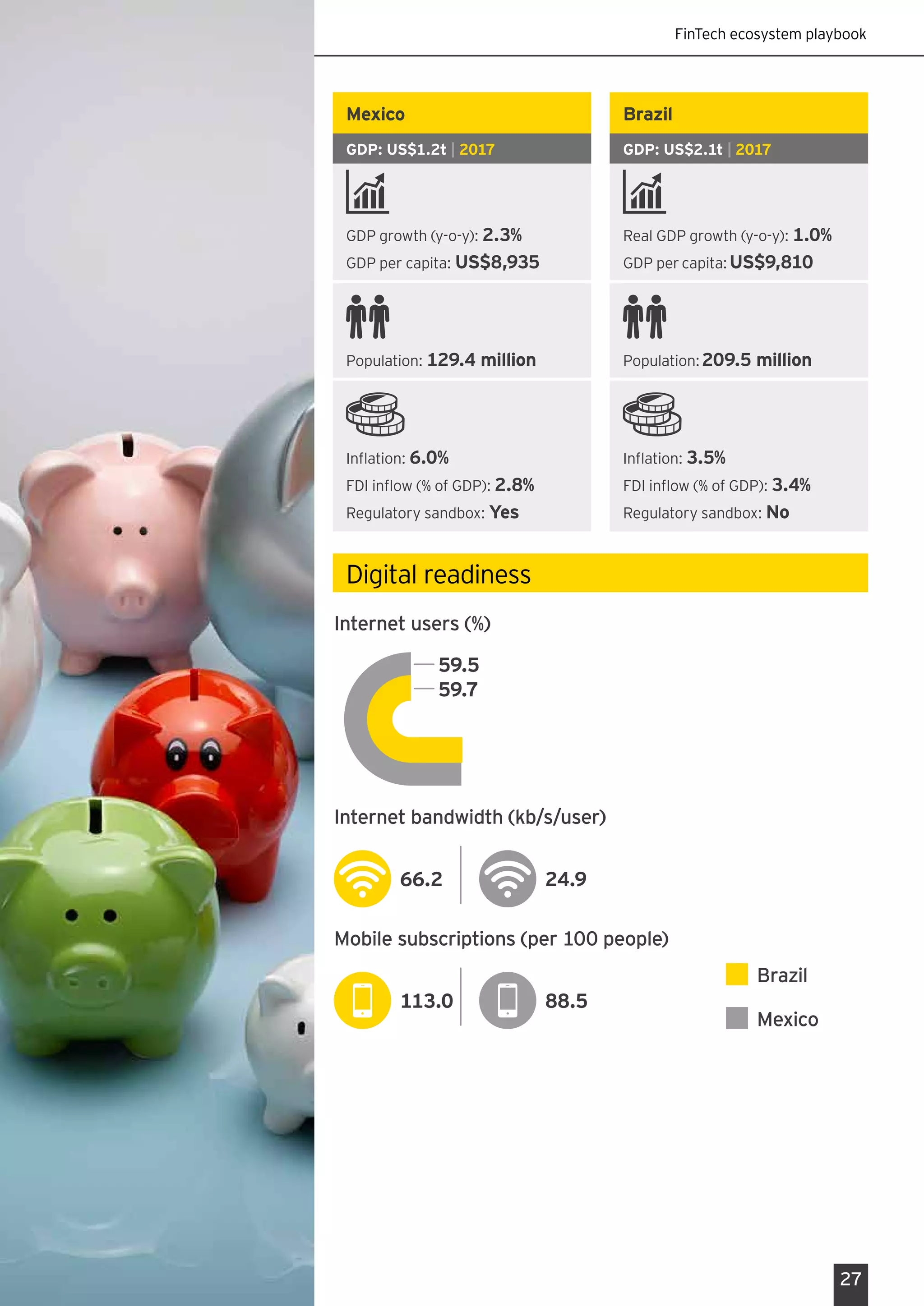 FinTech ecosystem playbook
27
Mexico
GDP: US$1.2t | 2017
GDP growth (y-o-y): 2.3%
GDP per capita: US$8,935
Population: 129.4 million
Inflation: 6.0%
FDI inflow (% of GDP): 2.8%
Regulatory sandbox: Yes
Brazil
GDP: US$2.1t | 2017
Real GDP growth (y-o-y): 1.0%
GDP per capita:US$9,810
Population:209.5 million
Inflation: 3.5%
FDI inflow (% of GDP): 3.4%
Regulatory sandbox: No
Digital readiness
Internet bandwidth (kb/s/user)
66.2 24.9
Mobile subscriptions (per 100 people)
113.0 88.5
Brazil
Mexico
Internet users (%)
59.5
59.7
 
