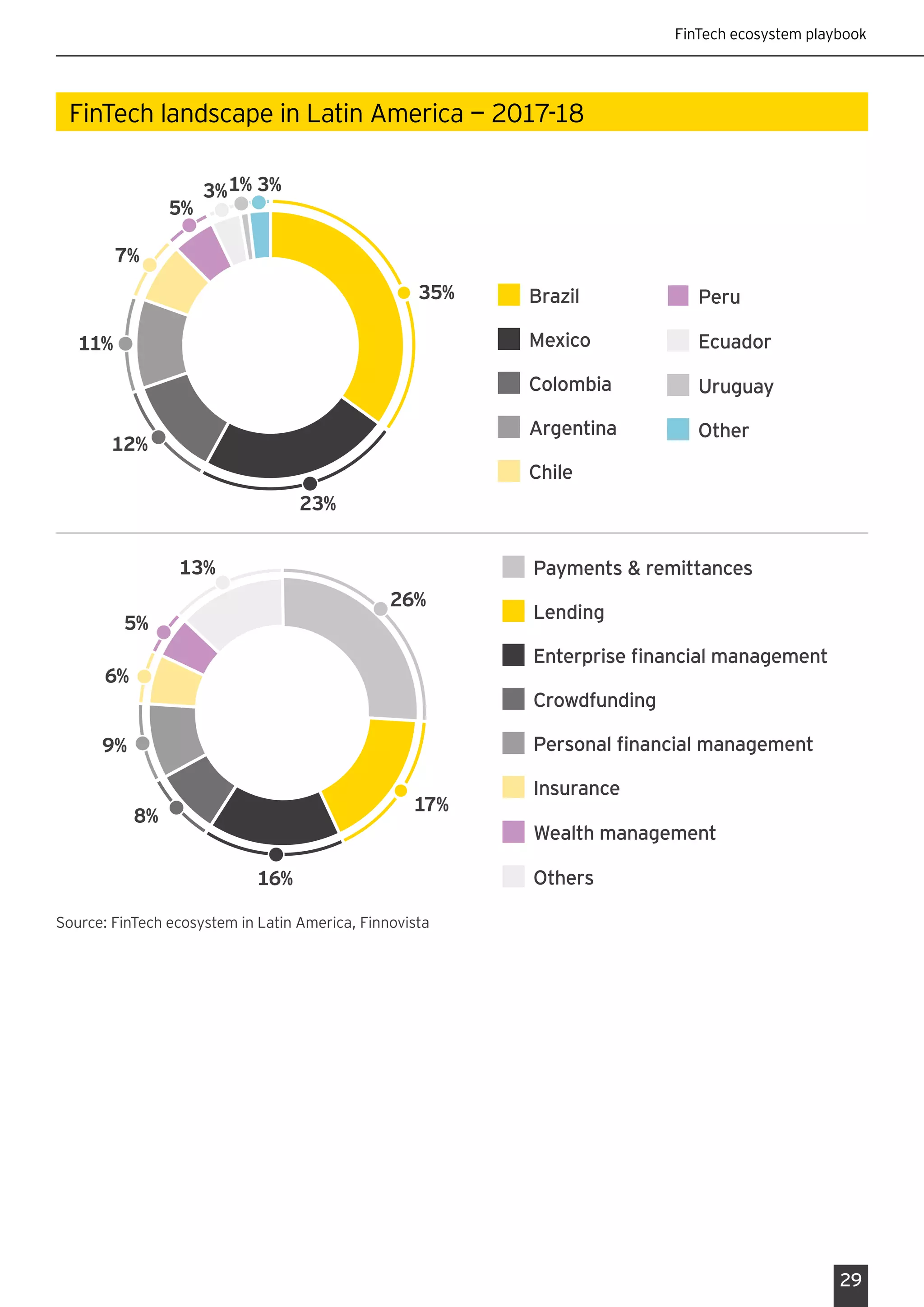 FinTech ecosystem playbook
29
FinTech landscape in Latin America — 2017­­­­­­‑18
Source: FinTech ecosystem in Latin America, Finnovista
Mexico
Brazil
Colombia
Argentina
Chile
Peru
Ecuador
Uruguay
Other
26%
17%
16%
8%
9%
6%
5%
13%
Lending
Payments & remittances
Enterprise financial management
Crowdfunding
Personal financial management
Insurance
Wealth management
Others
35%
3%1%3%
5%
7%
12%
23%
11%
 