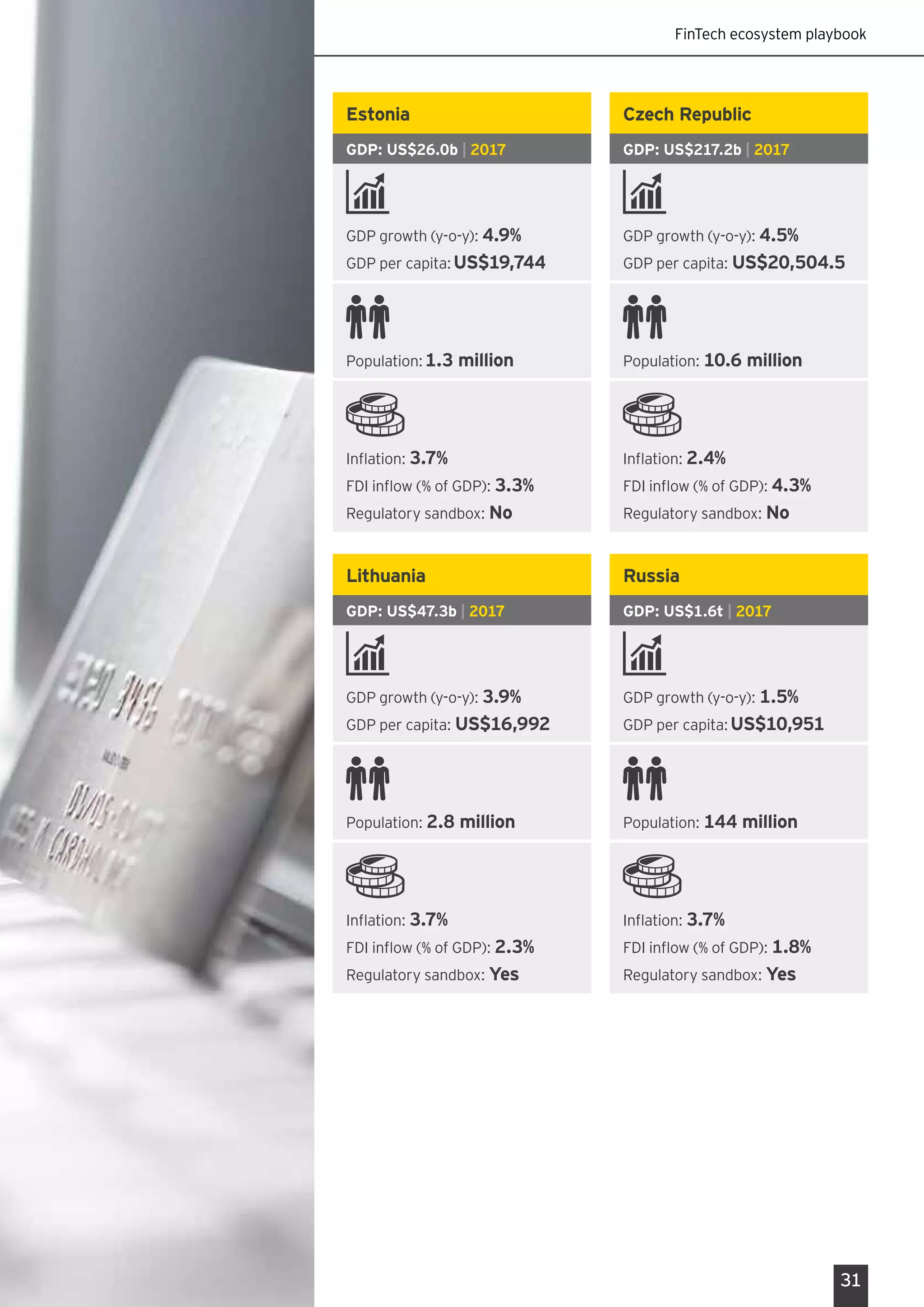 FinTech ecosystem playbook
31
Estonia
GDP: US$26.0b | 2017
GDP growth (y-o-y): 4.9%
GDP per capita:US$19,744
Population:1.3 million
Inflation: 3.7%
FDI inflow (% of GDP): 3.3%
Regulatory sandbox: No
Czech Republic
GDP: US$217.2b | 2017
GDP growth (y-o-y): 4.5%
GDP per capita: US$20,504.5
Population: 10.6 million
Inflation: 2.4%
FDI inflow (% of GDP): 4.3%
Regulatory sandbox: No
Lithuania
GDP: US$47.3b | 2017
GDP growth (y-o-y): 3.9%
GDP per capita: US$16,992
Population: 2.8 million
Inflation: 3.7%
FDI inflow (% of GDP): 2.3%
Regulatory sandbox: Yes
Russia
GDP: US$1.6t | 2017
GDP growth (y-o-y): 1.5%
GDP per capita:US$10,951
Population: 144 million
Inflation: 3.7%
FDI inflow (% of GDP): 1.8%
Regulatory sandbox: Yes
 