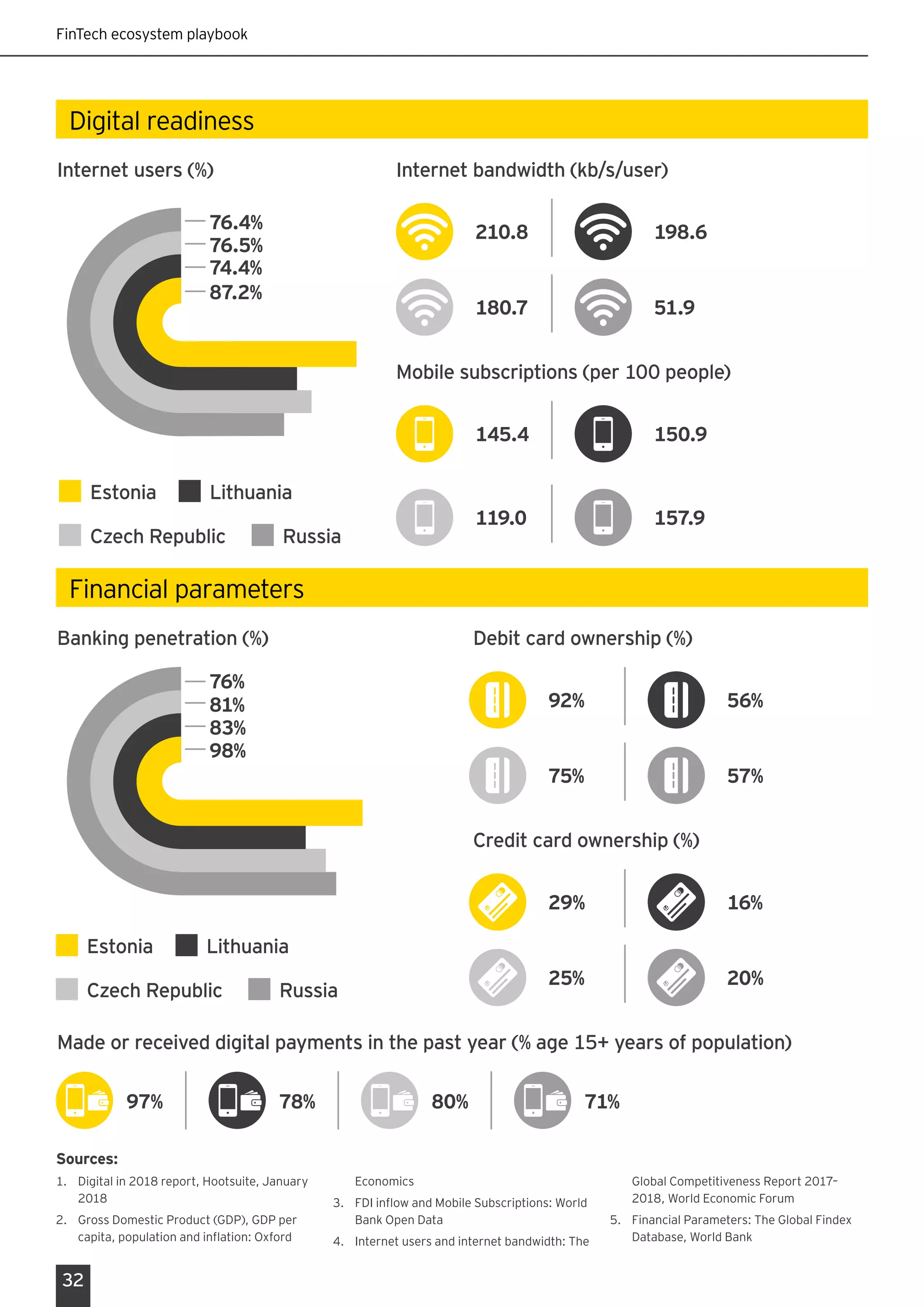 FinTech ecosystem playbook
32
Digital readiness
Internet users (%) Internet bandwidth (kb/s/user)
Mobile subscriptions (per 100 people)
180.7
210.8
51.9
198.6
145.4 150.9
119.0 157.9
Estonia Lithuania
Czech Republic Russia
76.4%
76.5%
74.4%
87.2%
Financial parameters
Banking penetration (%)
Made or received digital payments in the past year (% age 15+ years of population)
Debit card ownership (%)
92%
75% 57%
56%
Credit card ownership (%)
29% 16%
20%25%
76%
81%
83%
98%
97% 78% 80% 71%
Estonia Lithuania
Czech Republic Russia
Sources:
1.	 Digital in 2018 report, Hootsuite, January
2018
2.	 Gross Domestic Product (GDP), GDP per
capita, population and inflation: Oxford
Economics
3.	 FDI inflow and Mobile Subscriptions: World
Bank Open Data
4.	 Internet users and internet bandwidth: The
Global Competitiveness Report 2017–
2018, World Economic Forum
5.	 Financial Parameters: The Global Findex
Database, World Bank
 