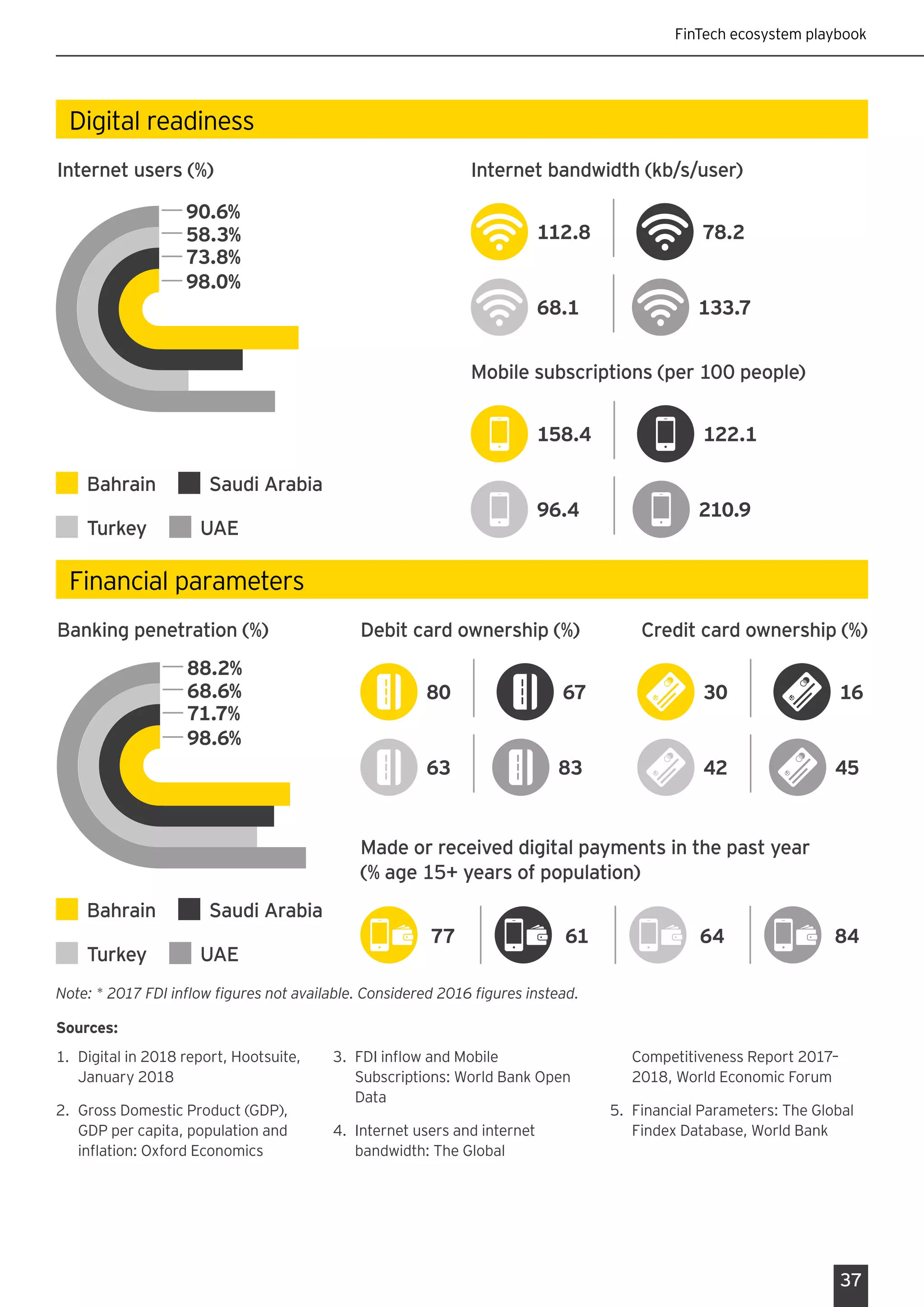 FinTech ecosystem playbook
37
Sources:
1.	 Digital in 2018 report, Hootsuite,
January 2018
2.	 Gross Domestic Product (GDP),
GDP per capita, population and
inflation: Oxford Economics
3.	 FDI inflow and Mobile
Subscriptions: World Bank Open
Data
4.	 Internet users and internet
bandwidth: The Global
Competitiveness Report 2017–
2018, World Economic Forum
5.	 Financial Parameters: The Global
Findex Database, World Bank
Note: * 2017 FDI inflow figures not available. Considered 2016 figures instead.
Financial parameters
Bahrain Saudi Arabia
Turkey UAE
Banking penetration (%) Debit card ownership (%)
80
63 83
67
Credit card ownership (%)
30 16
4542
Made or received digital payments in the past year
(% age 15+ years of population)
77 61 64 84
88.2%
68.6%
71.7%
98.6%
Digital readiness
Internet users (%)
Bahrain Saudi Arabia
Turkey UAE
90.6%
58.3%
73.8%
98.0%
Mobile subscriptions (per 100 people)
158.4 122.1
210.996.4
Internet bandwidth (kb/s/user)
68.1 133.7
112.8 78.2
 