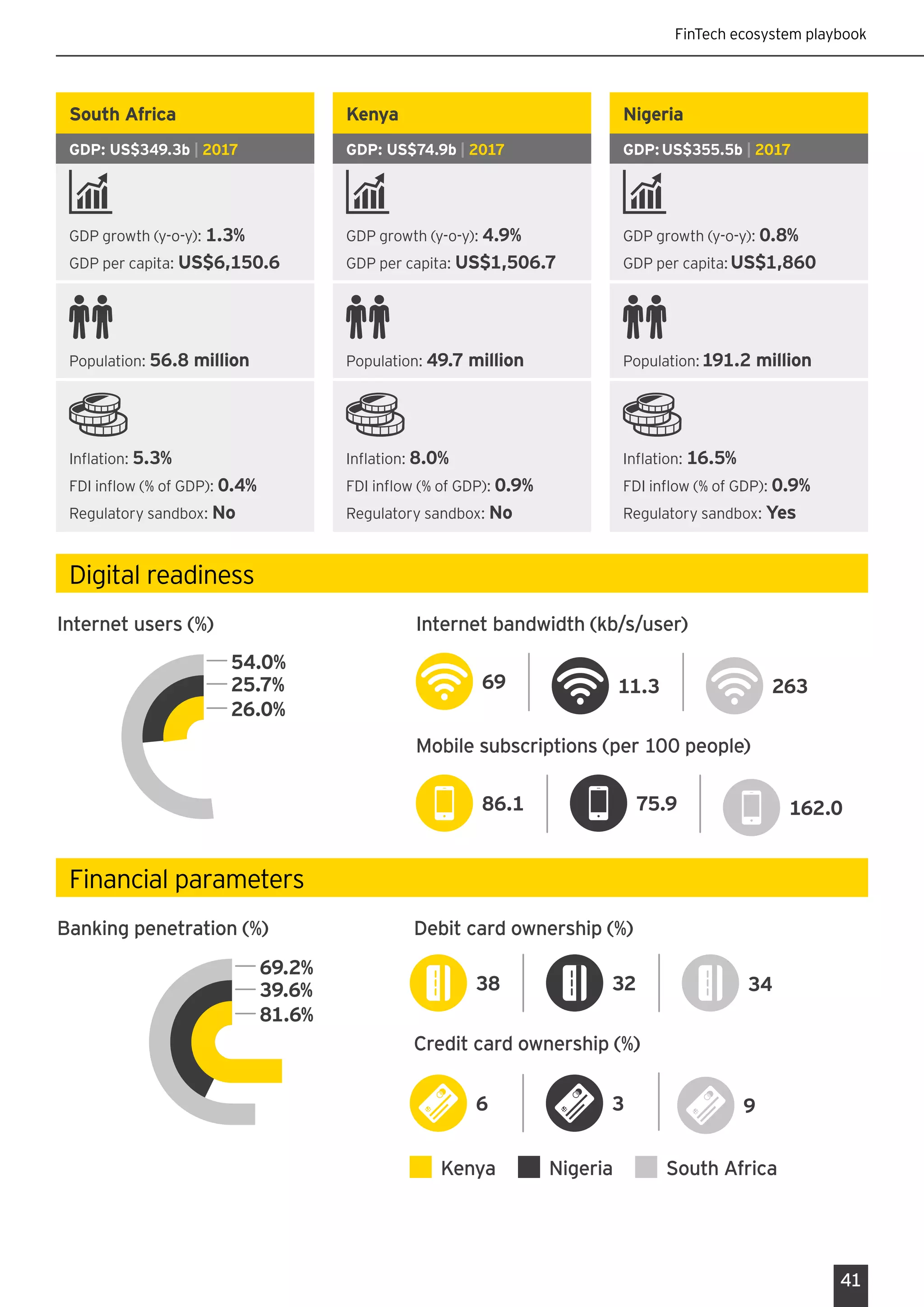 FinTech ecosystem playbook
41
South Africa
GDP: US$349.3b | 2017
GDP growth (y-o-y): 1.3%
GDP per capita: US$6,150.6
Population: 56.8 million
Inflation: 5.3%
FDI inflow (% of GDP): 0.4%
Regulatory sandbox: No
Kenya
GDP: US$74.9b | 2017
GDP growth (y-o-y): 4.9%
GDP per capita: US$1,506.7
Population: 49.7 million
Inflation: 8.0%
FDI inflow (% of GDP): 0.9%
Regulatory sandbox: No
Nigeria
GDP:US$355.5b | 2017
GDP growth (y-o-y): 0.8%
GDP per capita:US$1,860
Population:191.2 million
Inflation: 16.5%
FDI inflow (% of GDP): 0.9%
Regulatory sandbox: Yes
Digital readiness
Internet users (%)
Mobile subscriptions (per 100 people)
86.1 75.9 162.0
Internet bandwidth (kb/s/user)
69 11.3 263
54.0%
25.7%
26.0%
Kenya Nigeria South Africa
Financial parame
Debit card ownership (%)
38 3432
Credit card ownership (%)
6 3 9
Banking penetration (%)
69.2%
39.6%
81.6%
Financial parameters
 