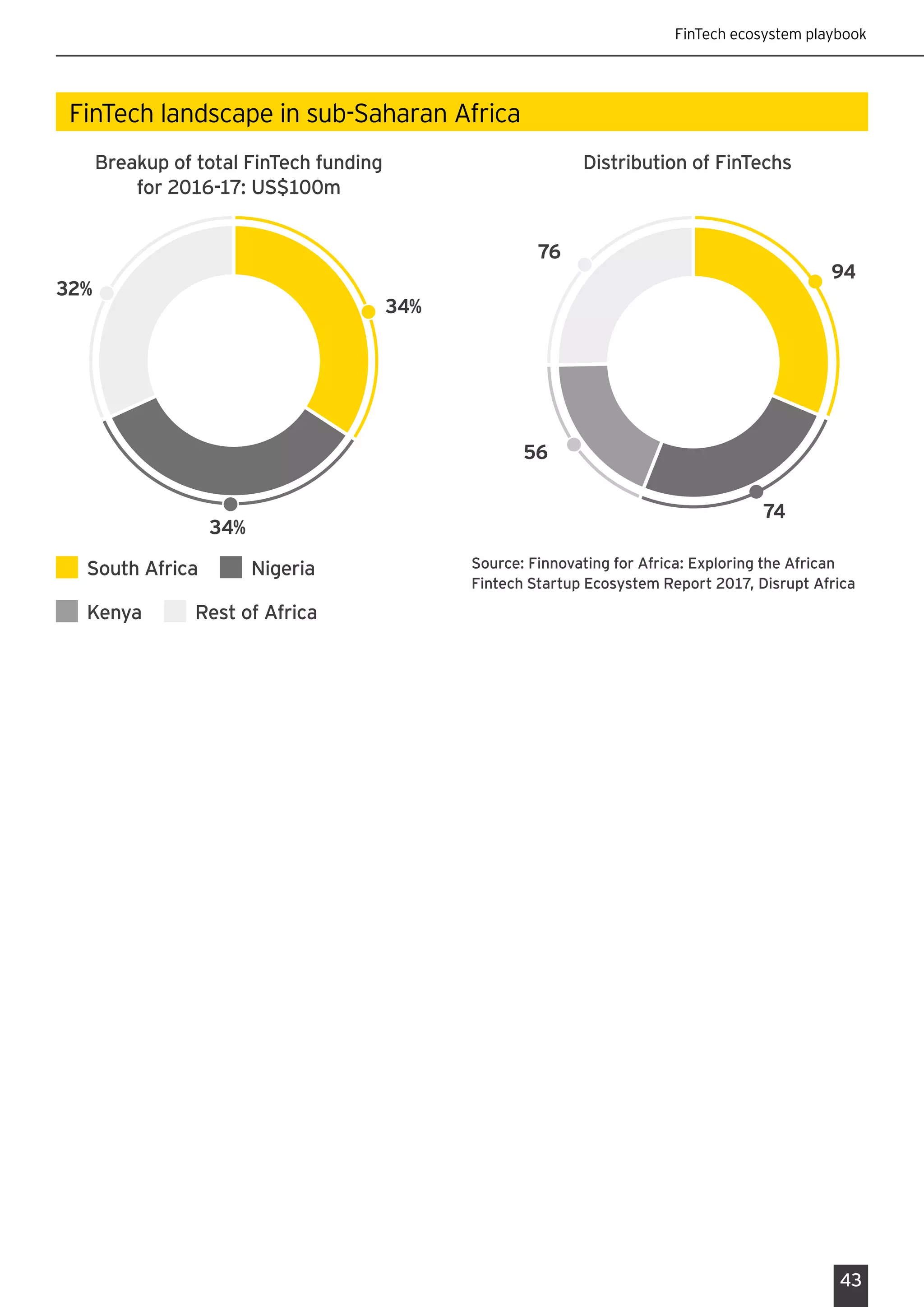 FinTech ecosystem playbook
43
FinTech landscape in sub-Saharan Africa
Breakup of total FinTech funding
for 2016-17: US$100m
Distribution of FinTechs
34%
34%
32%
94
74
56
76
Source: Finnovating for Africa: Exploring the African
Fintech Startup Ecosystem Report 2017, Disrupt Africa
South Africa Nigeria
Kenya Rest of Africa
 