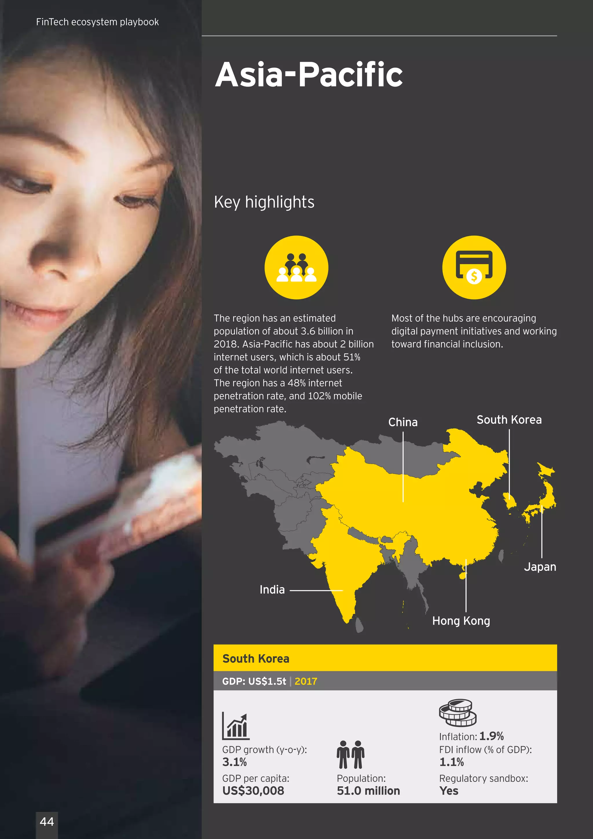 South Korea
GDP: US$1.5t | 2017
GDP growth (y-o-y):
3.1%
GDP per capita:
US$30,008
Population:
51.0 million
Inflation:1.9%
FDI inflow (% of GDP):
1.1%
Regulatory sandbox:
Yes
Most of the hubs are encouraging
digital payment initiatives and working
toward financial inclusion.
The region has an estimated
population of about 3.6 billion in
2018. Asia-Pacific has about 2 billion
internet users, which is about 51%
of the total world internet users.
The region has a 48% internet
penetration rate, and 102% mobile
penetration rate.
Key highlights
Asia-Pacific
44
Hong Kong
India
Japan
South KoreaChina
FinTech ecosystem playbook
 